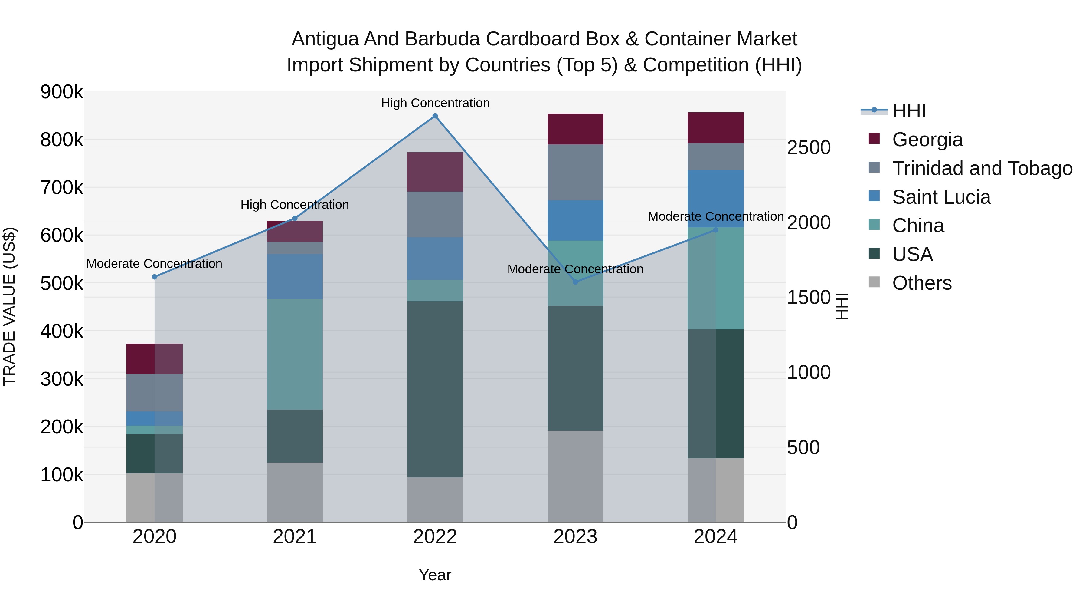 Antigua and Barbuda Cardboard Box & Container Market Top 5 Importing Countries and Market Competition (HHI) Analysis