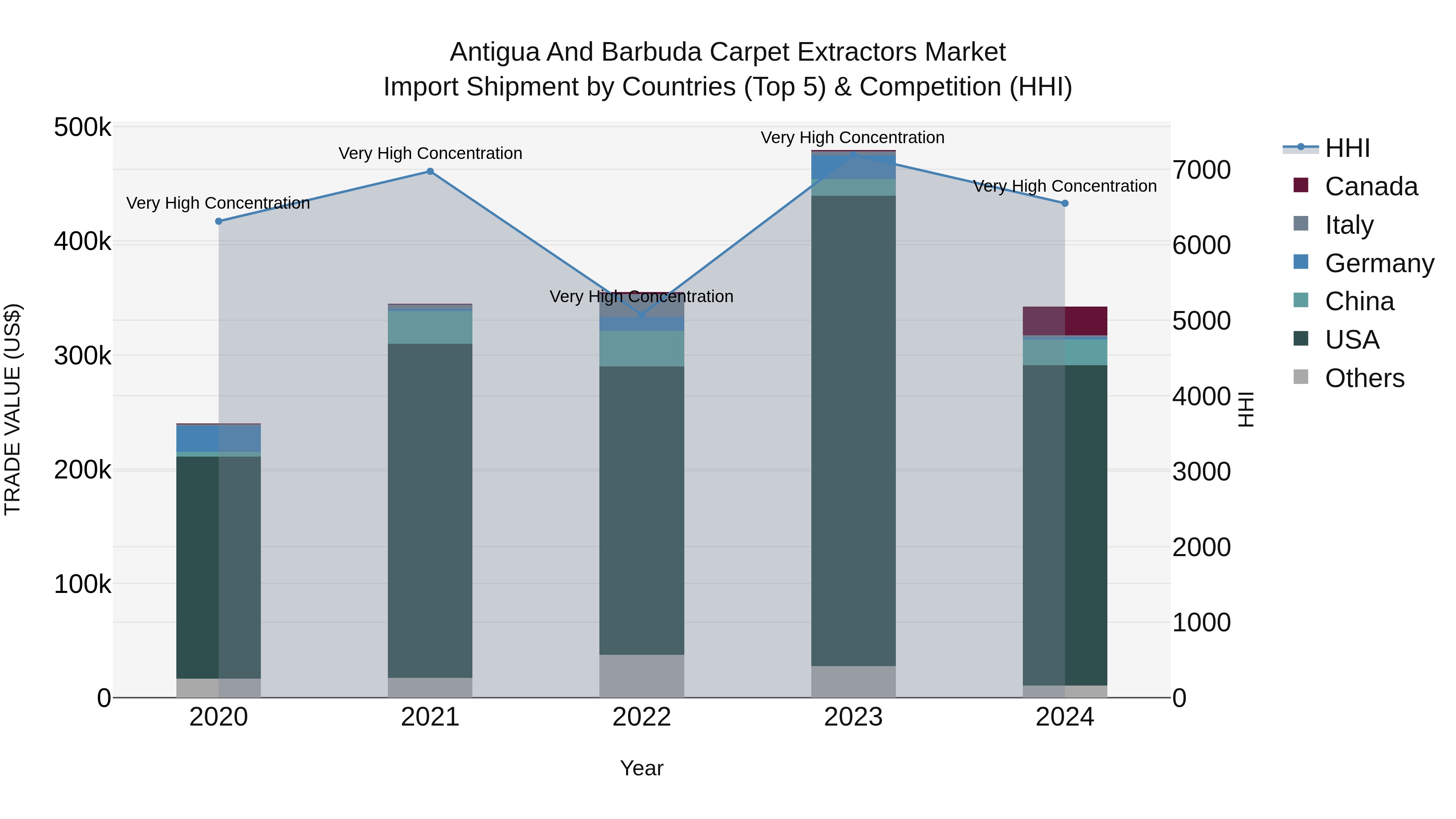 Antigua and Barbuda Carpet Extractors Market Top 5 Importing Countries and Market Competition (HHI) Analysis