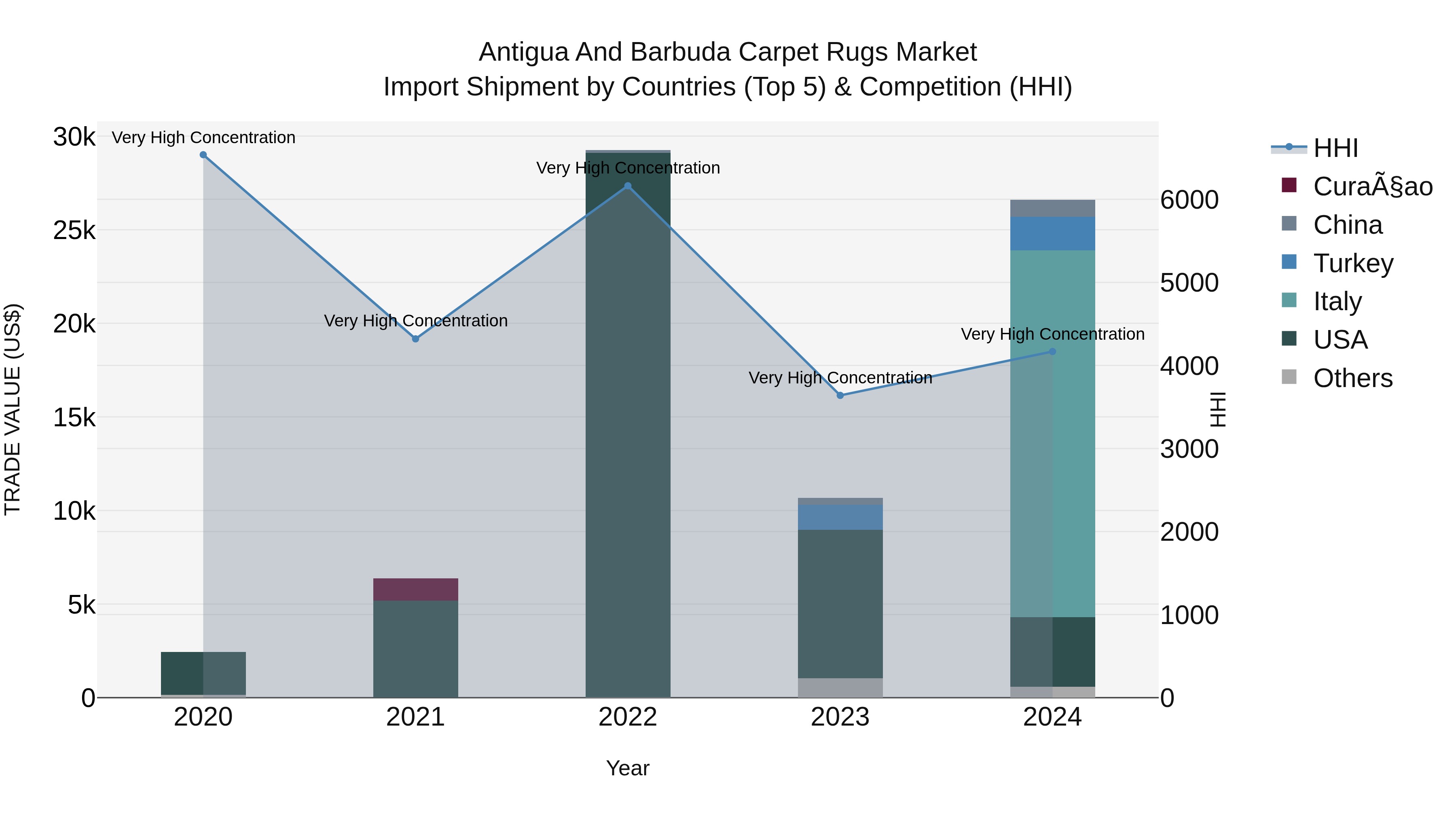 Antigua and Barbuda Carpet Rugs Market Top 5 Importing Countries and Market Competition (HHI) Analysis