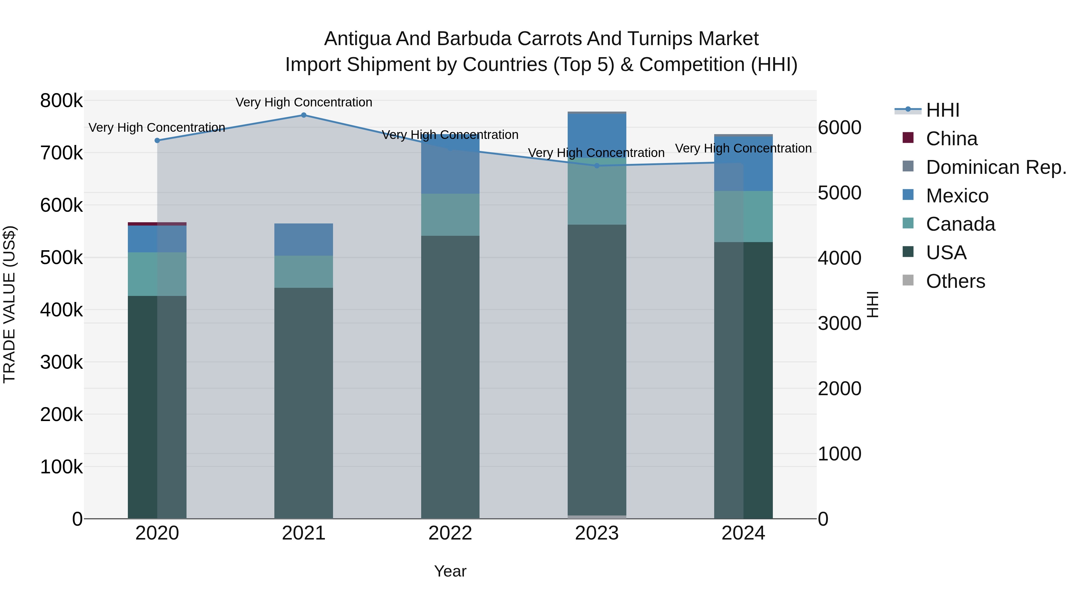 Antigua and Barbuda Carrots and Turnips Market Top 5 Importing Countries and Market Competition (HHI) Analysis