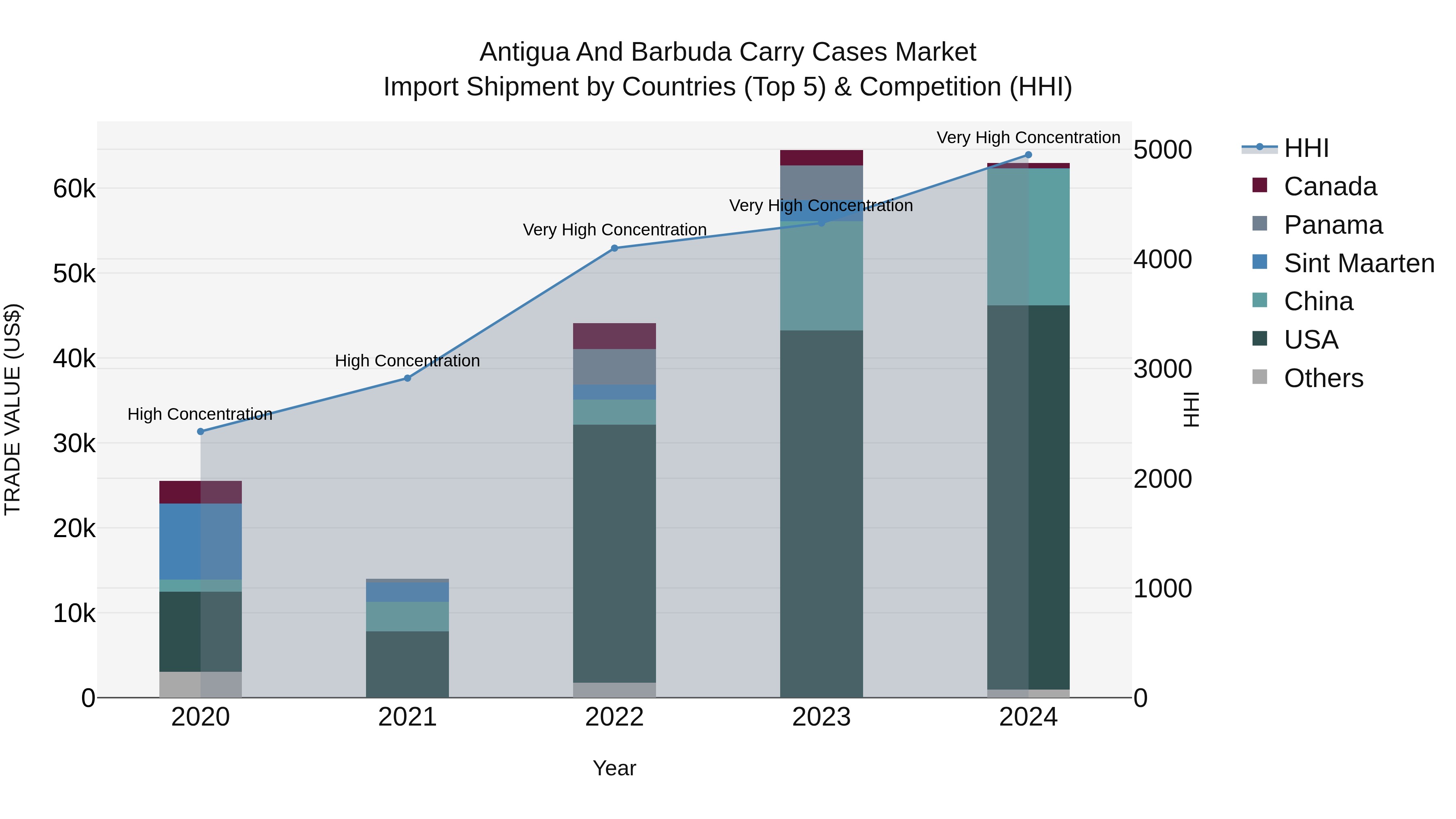 Antigua and Barbuda Carry Cases Market Top 5 Importing Countries and Market Competition (HHI) Analysis