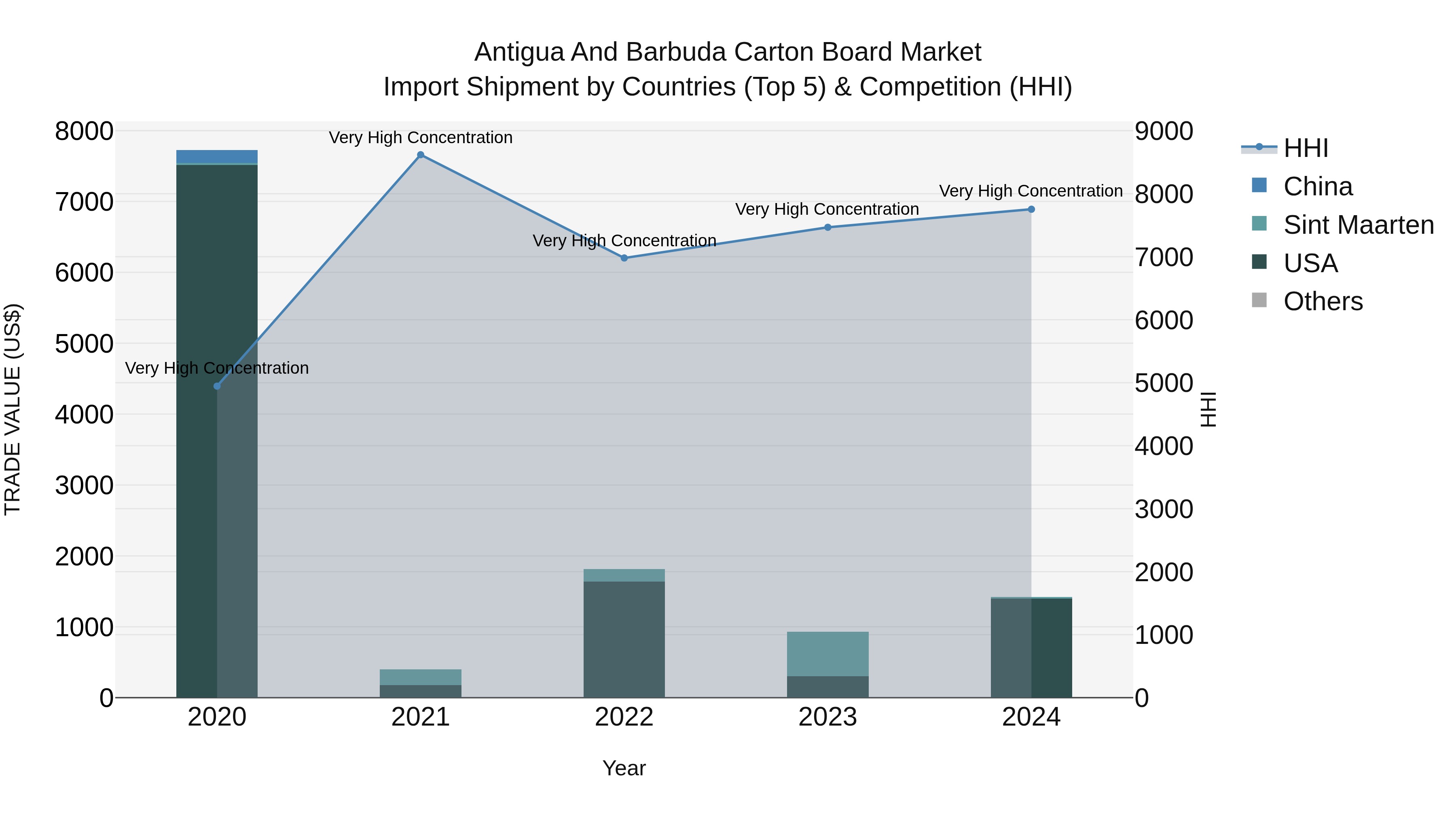 Antigua and Barbuda Carton Board Market Top 5 Importing Countries and Market Competition (HHI) Analysis
