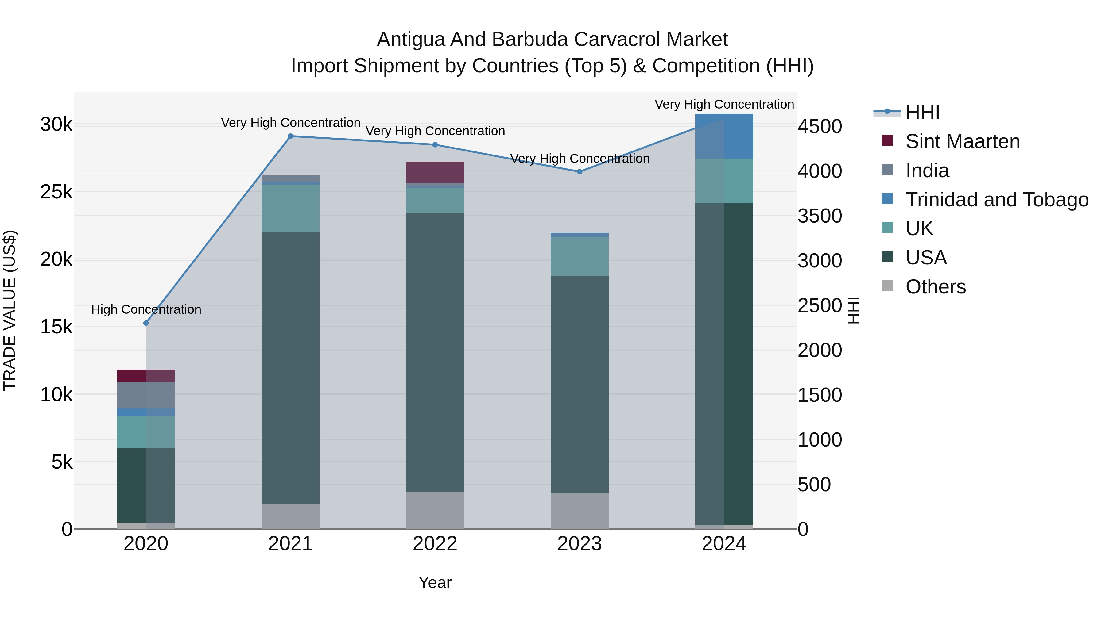 Antigua and Barbuda Carvacrol Market Top 5 Importing Countries and Market Competition (HHI) Analysis