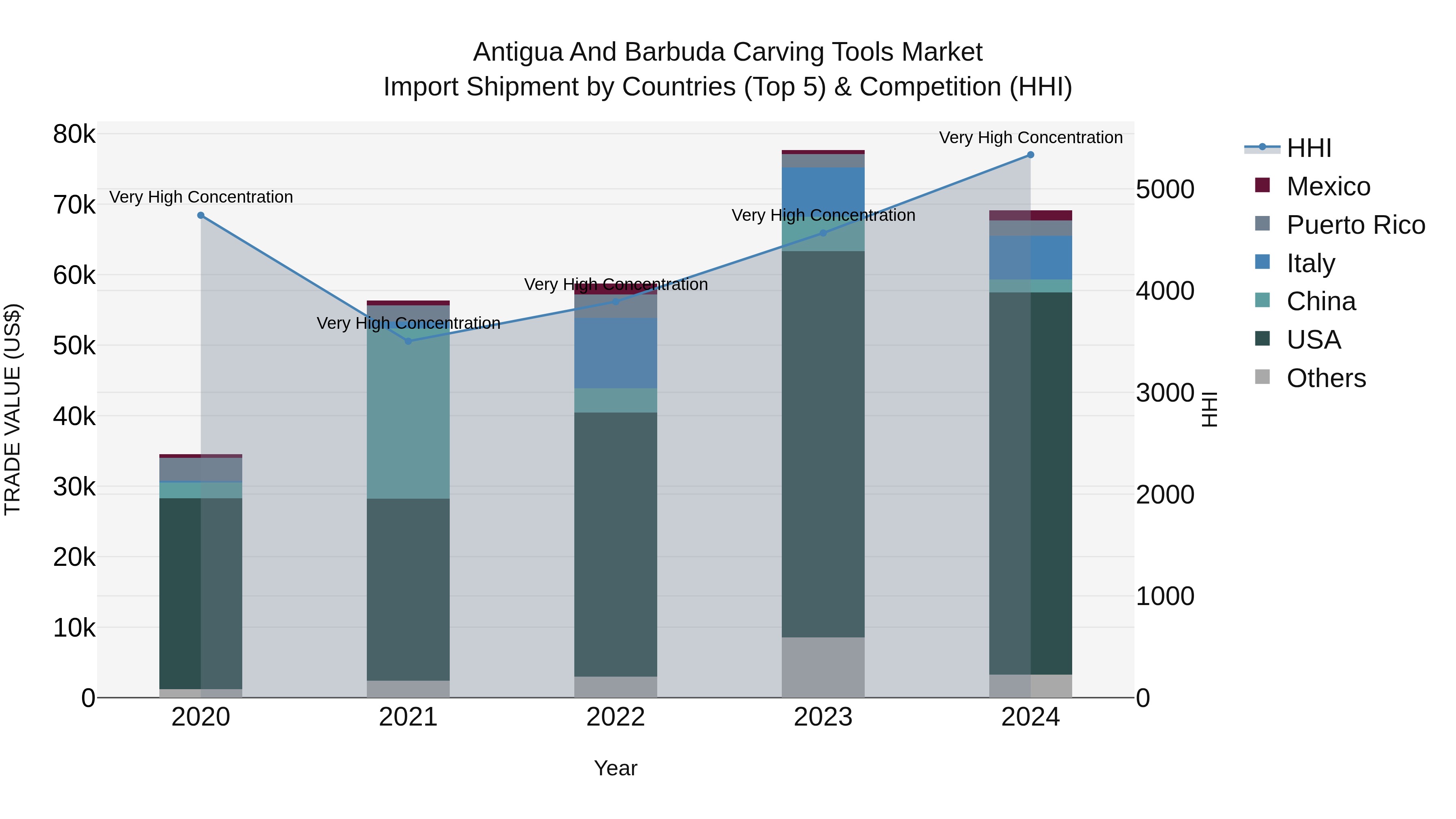 Antigua and Barbuda Carving Tools Market Top 5 Importing Countries and Market Competition (HHI) Analysis