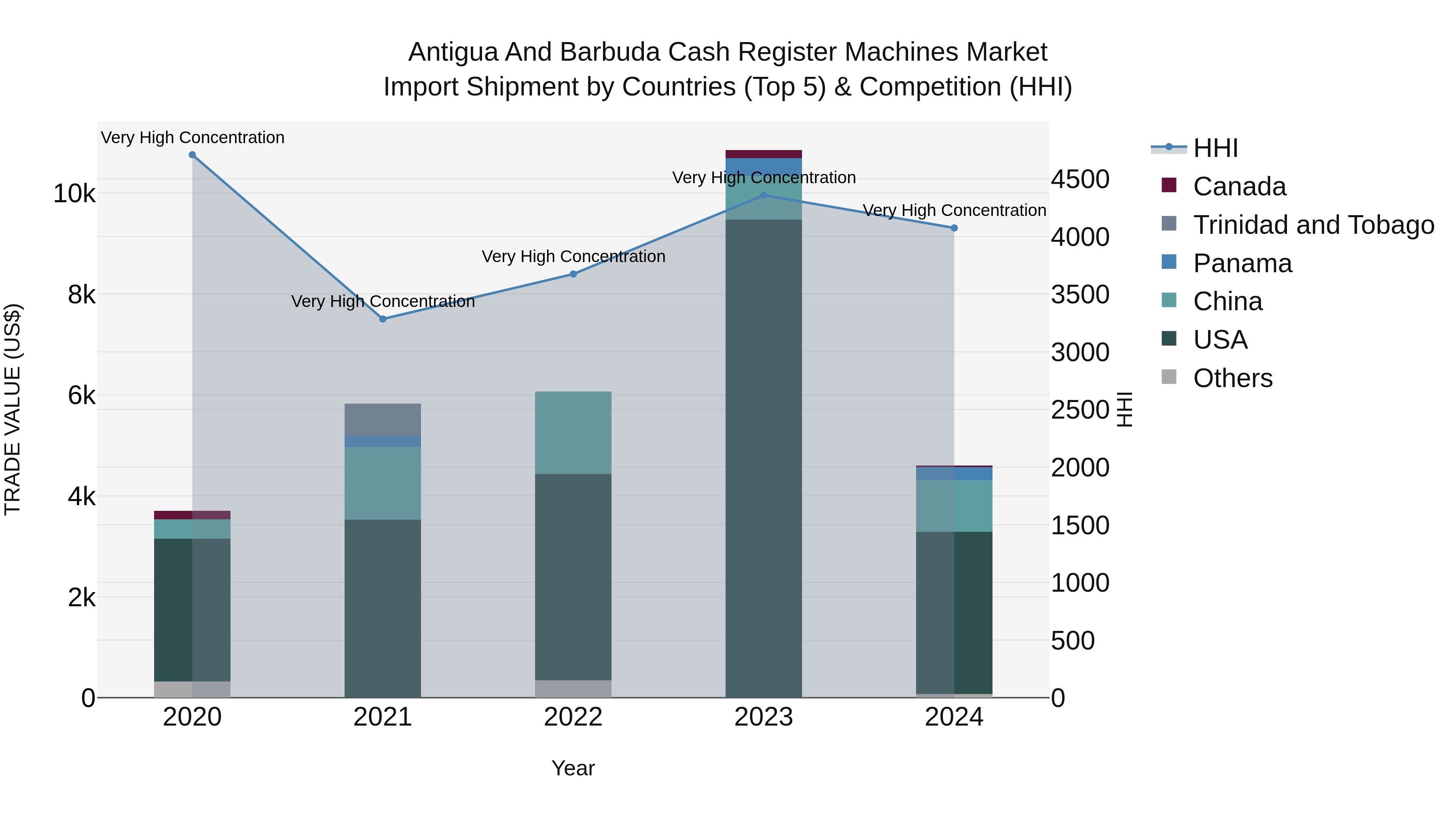 Antigua and Barbuda Cash Register Machines Market Top 5 Importing Countries and Market Competition (HHI) Analysis