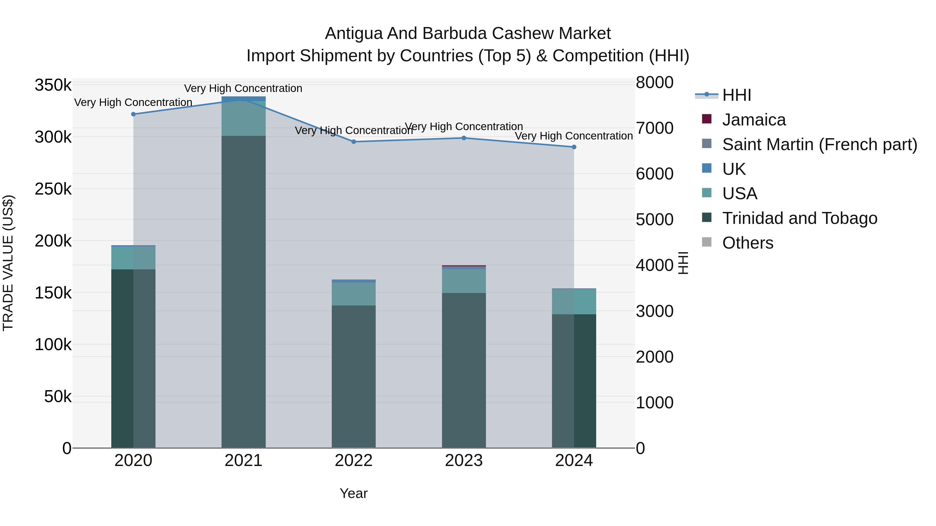 Antigua and Barbuda Cashew Market Top 5 Importing Countries and Market Competition (HHI) Analysis
