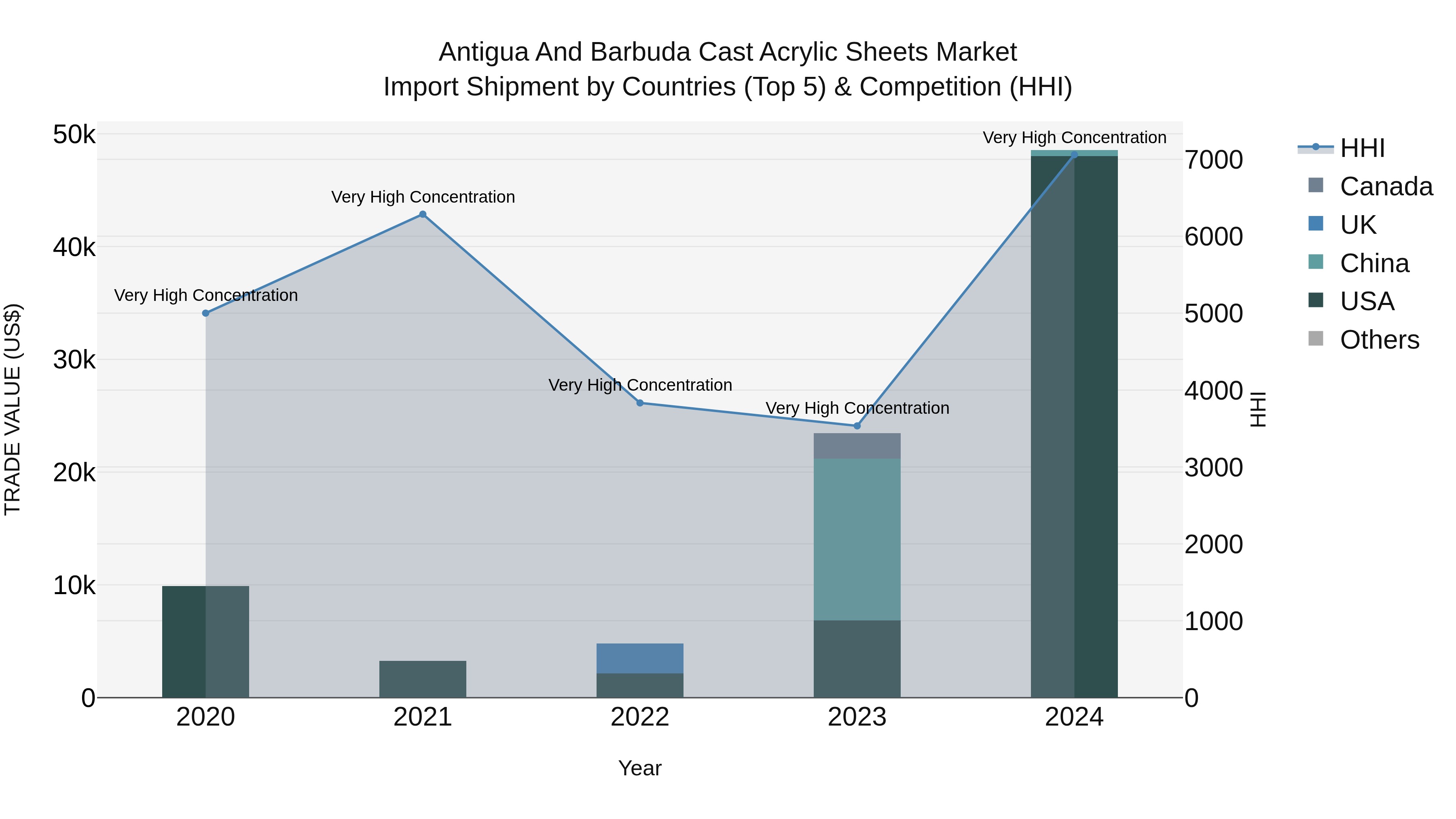 Antigua and Barbuda Cast Acrylic Sheets Market Top 5 Importing Countries and Market Competition (HHI) Analysis