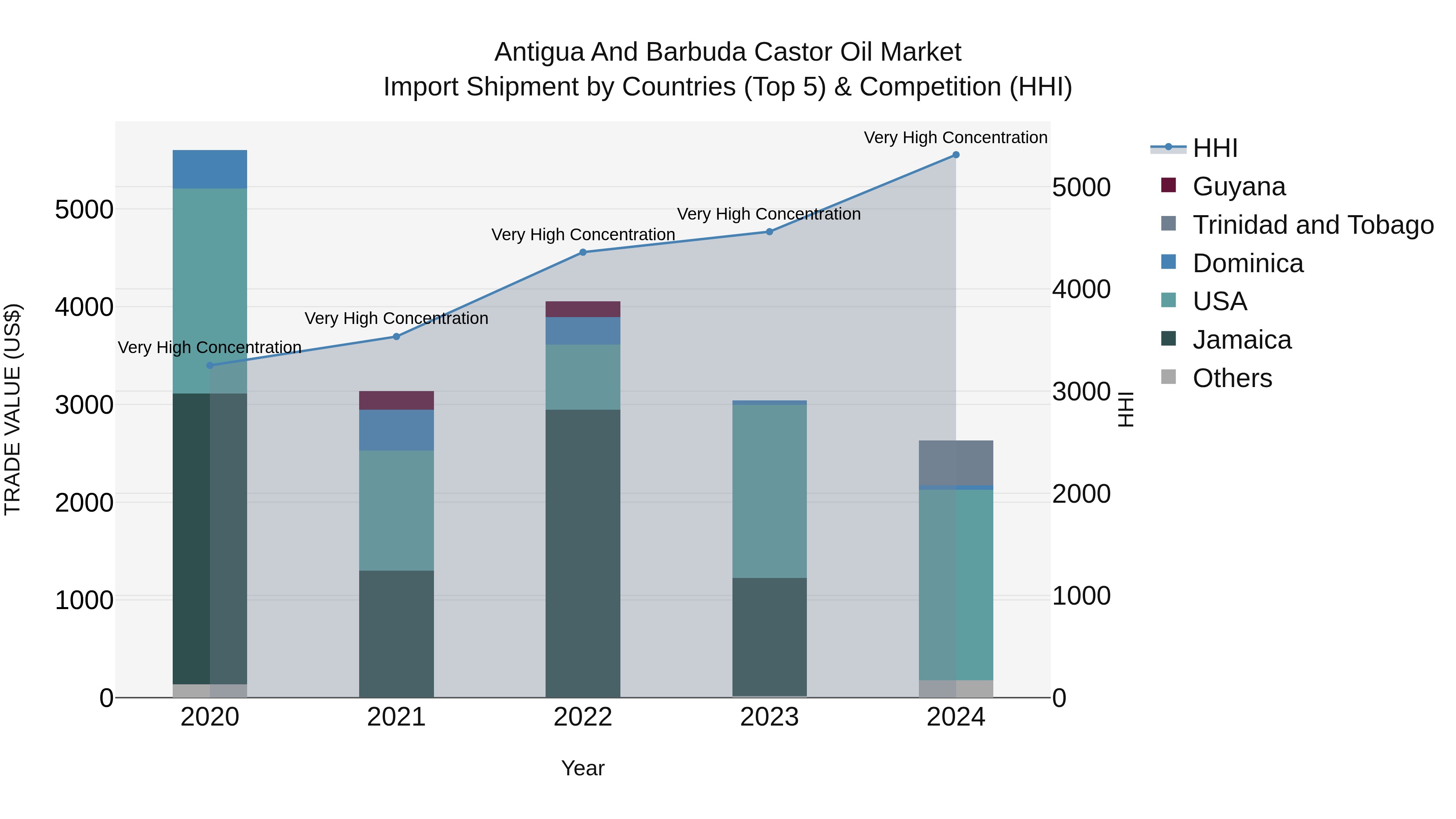 Antigua and Barbuda Castor Oil Market Top 5 Importing Countries and Market Competition (HHI) Analysis