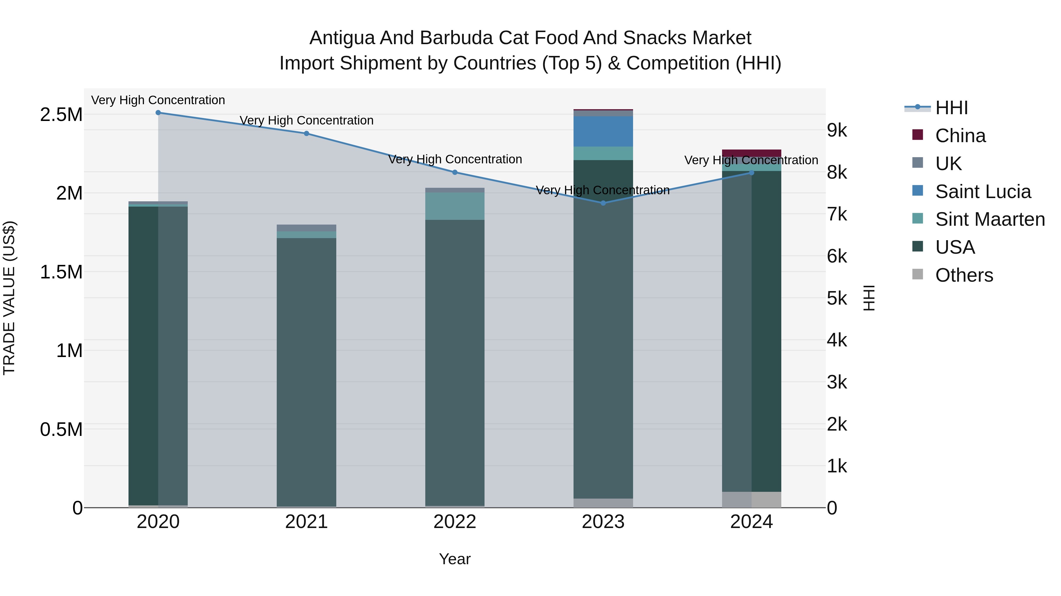 Antigua and Barbuda Cat Food and Snacks Market Top 5 Importing Countries and Market Competition (HHI) Analysis