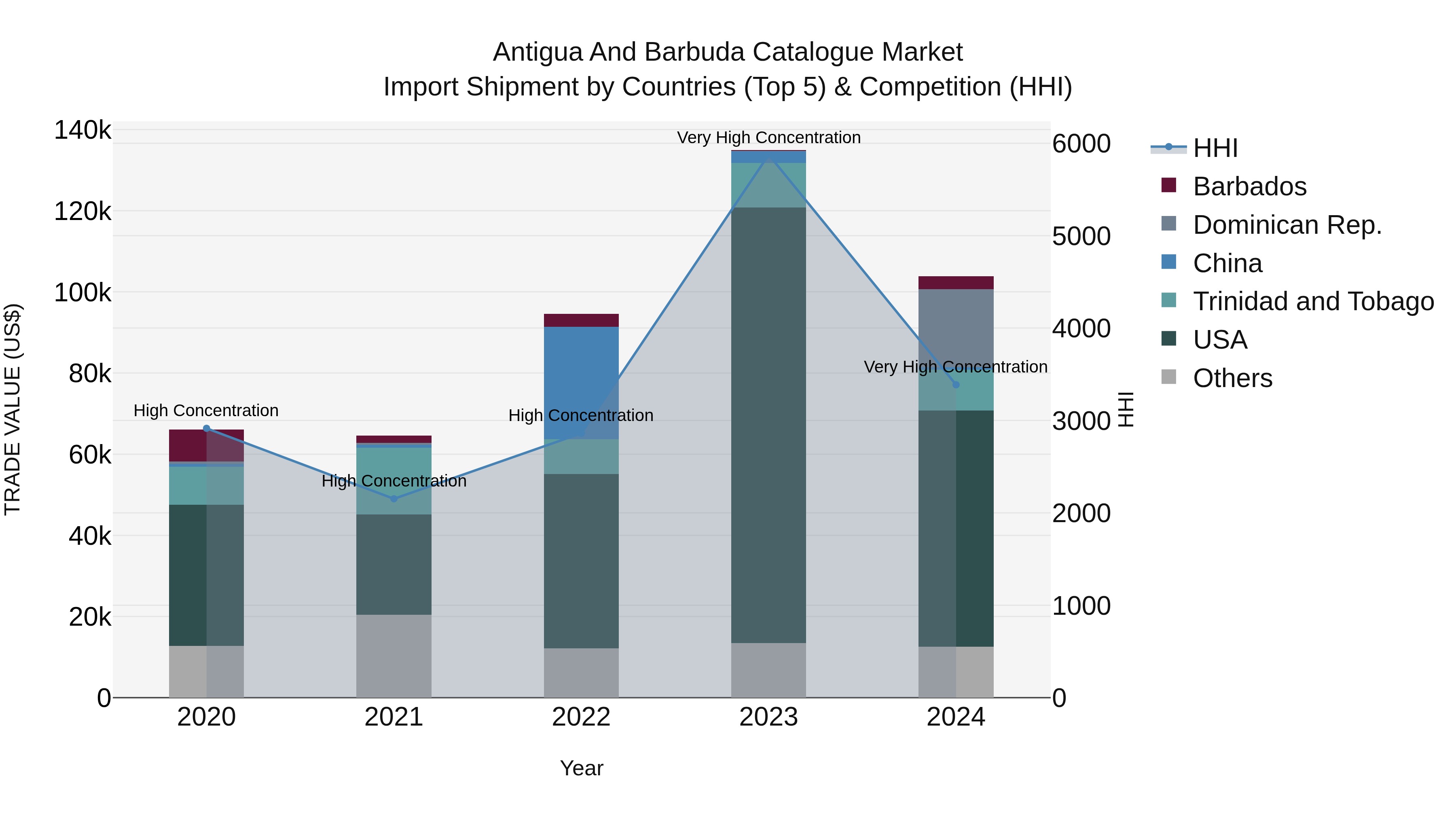 Antigua and Barbuda Catalogue Market Top 5 Importing Countries and Market Competition (HHI) Analysis