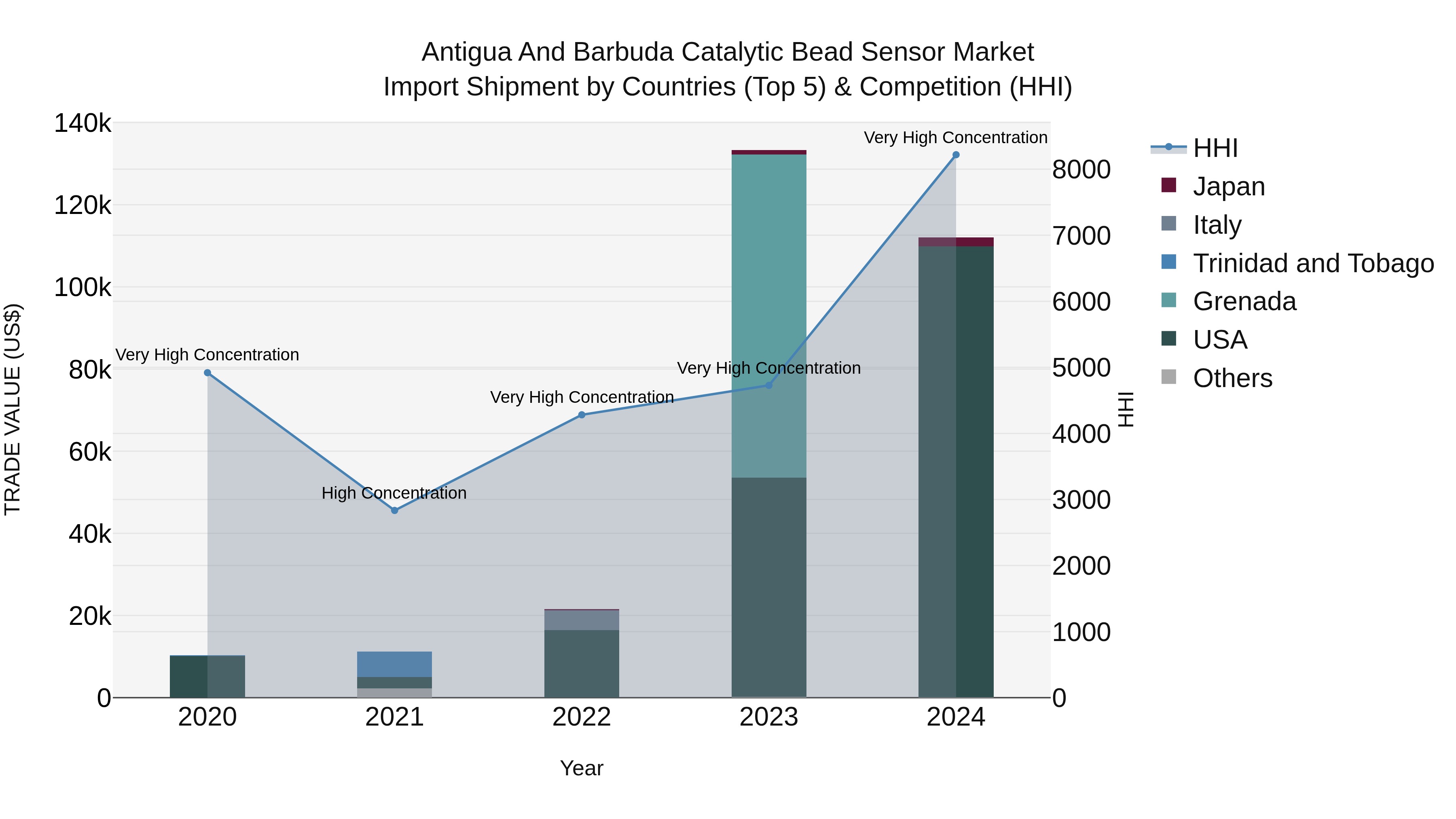Antigua and Barbuda Catalytic Bead Sensor Market Top 5 Importing Countries and Market Competition (HHI) Analysis