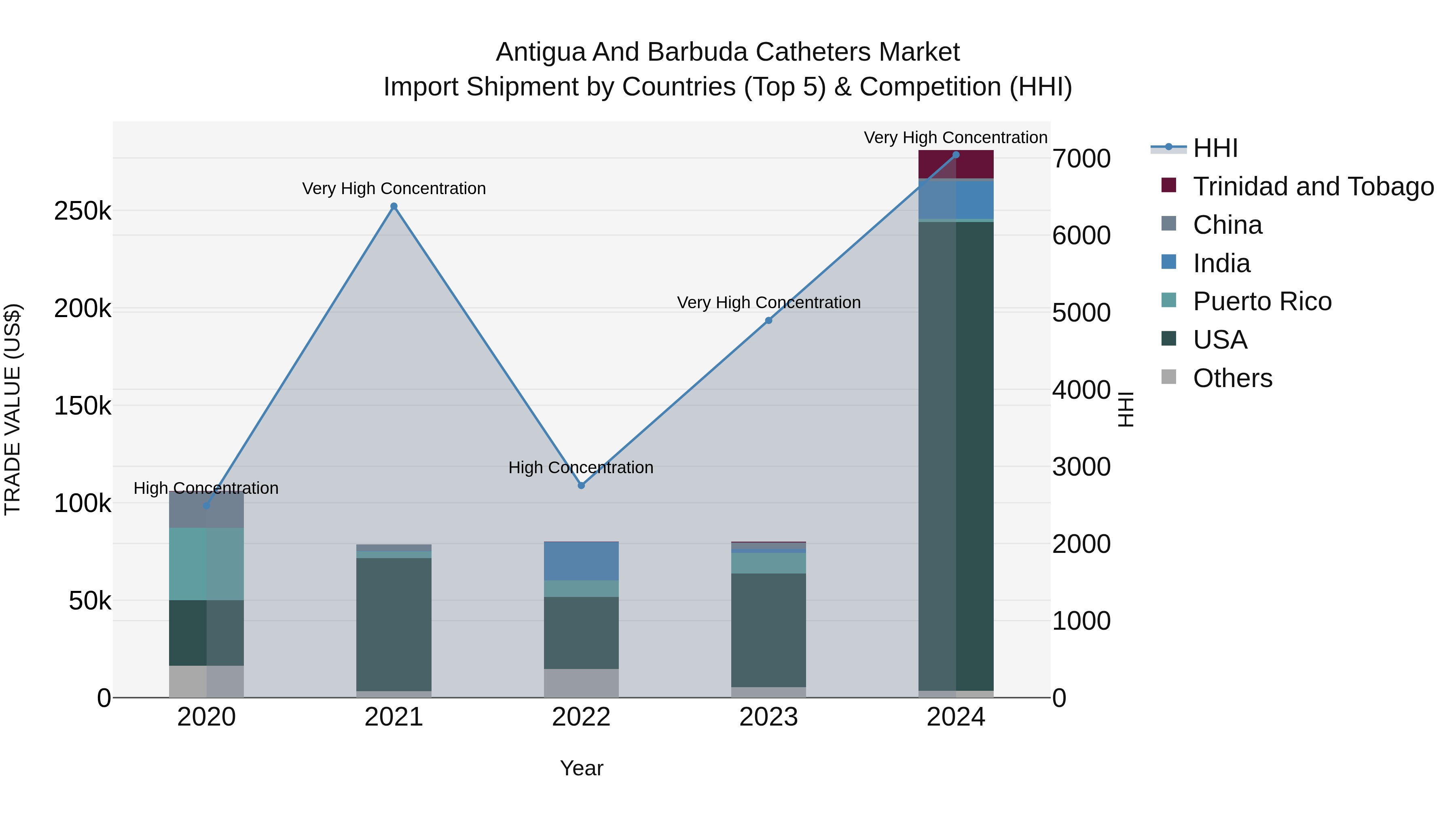 Antigua and Barbuda Catheters Market Top 5 Importing Countries and Market Competition (HHI) Analysis