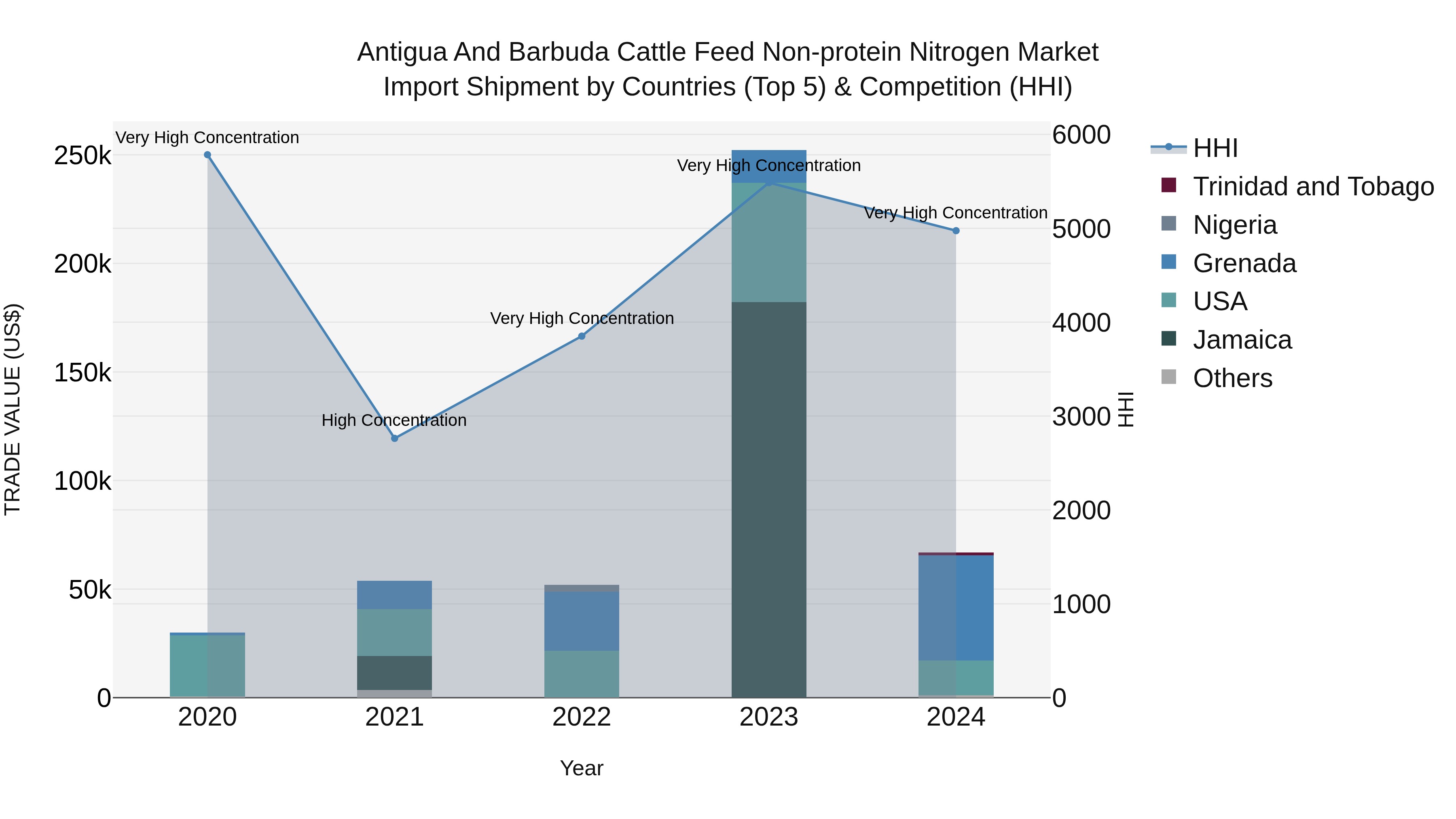 Antigua and Barbuda Cattle Feed Non-protein Nitrogen Market Top 5 Importing Countries and Market Competition (HHI) Analysis