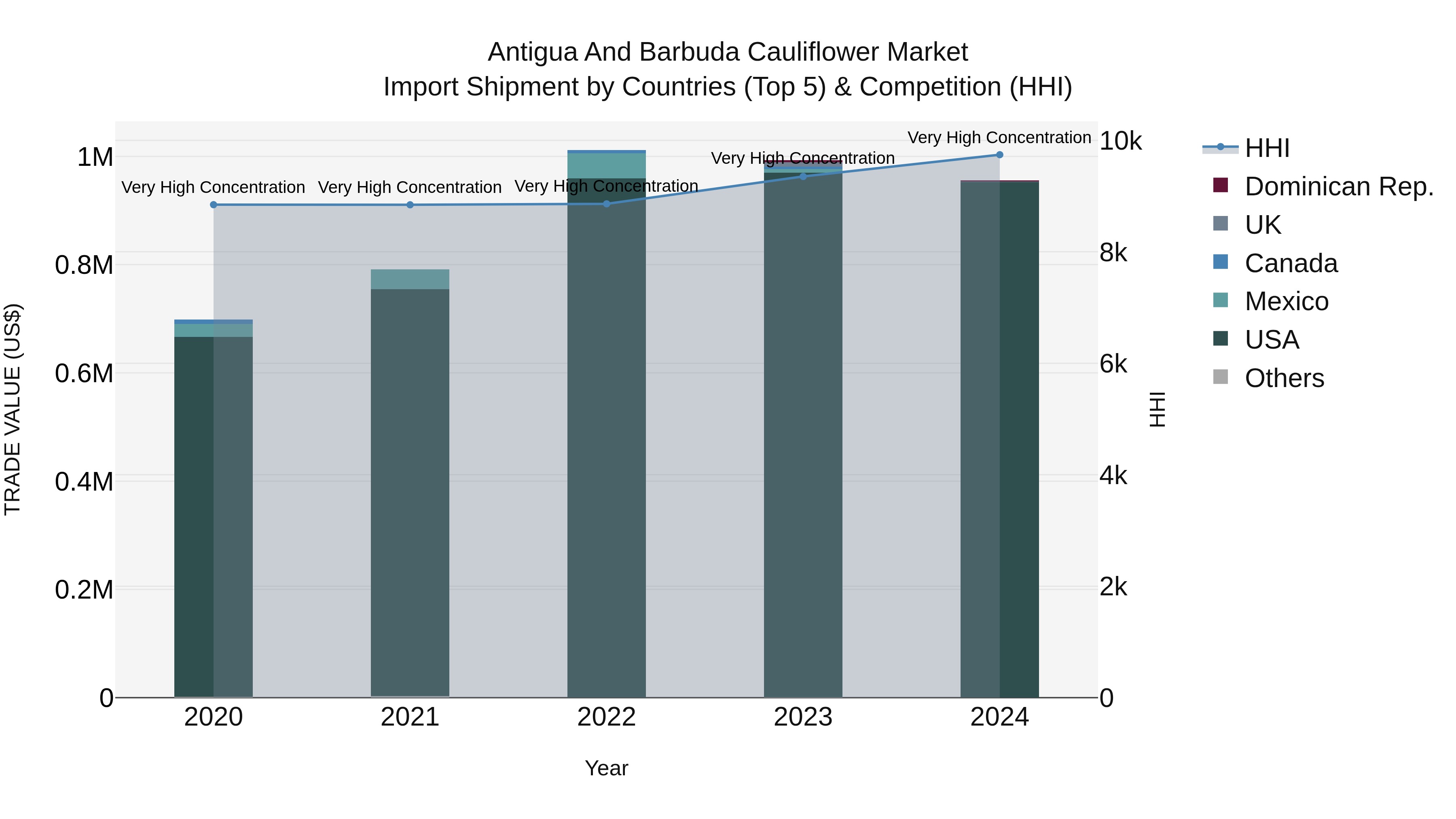 Antigua and Barbuda Cauliflower Market Top 5 Importing Countries and Market Competition (HHI) Analysis