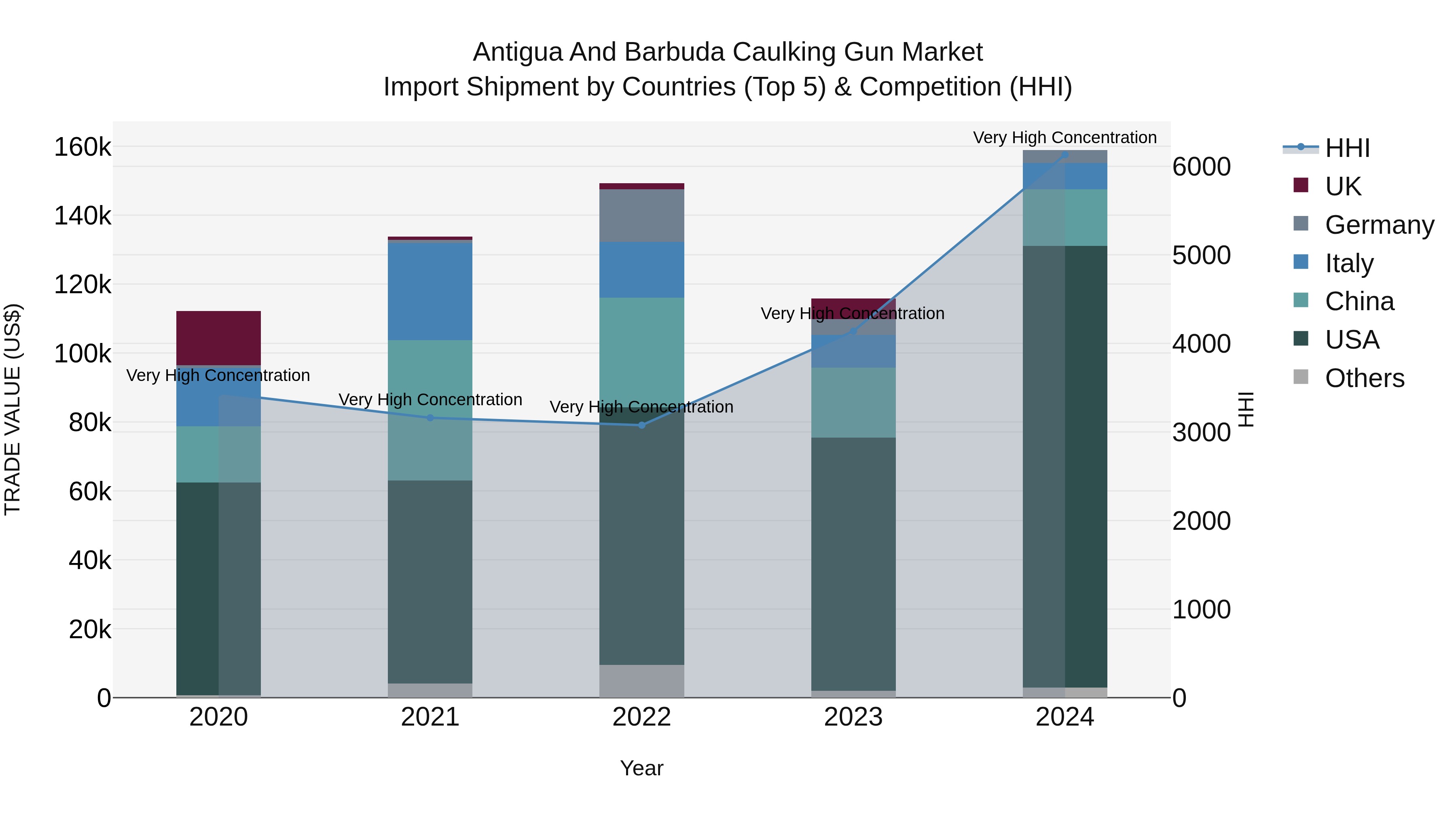Antigua and Barbuda Caulking Gun Market Top 5 Importing Countries and Market Competition (HHI) Analysis