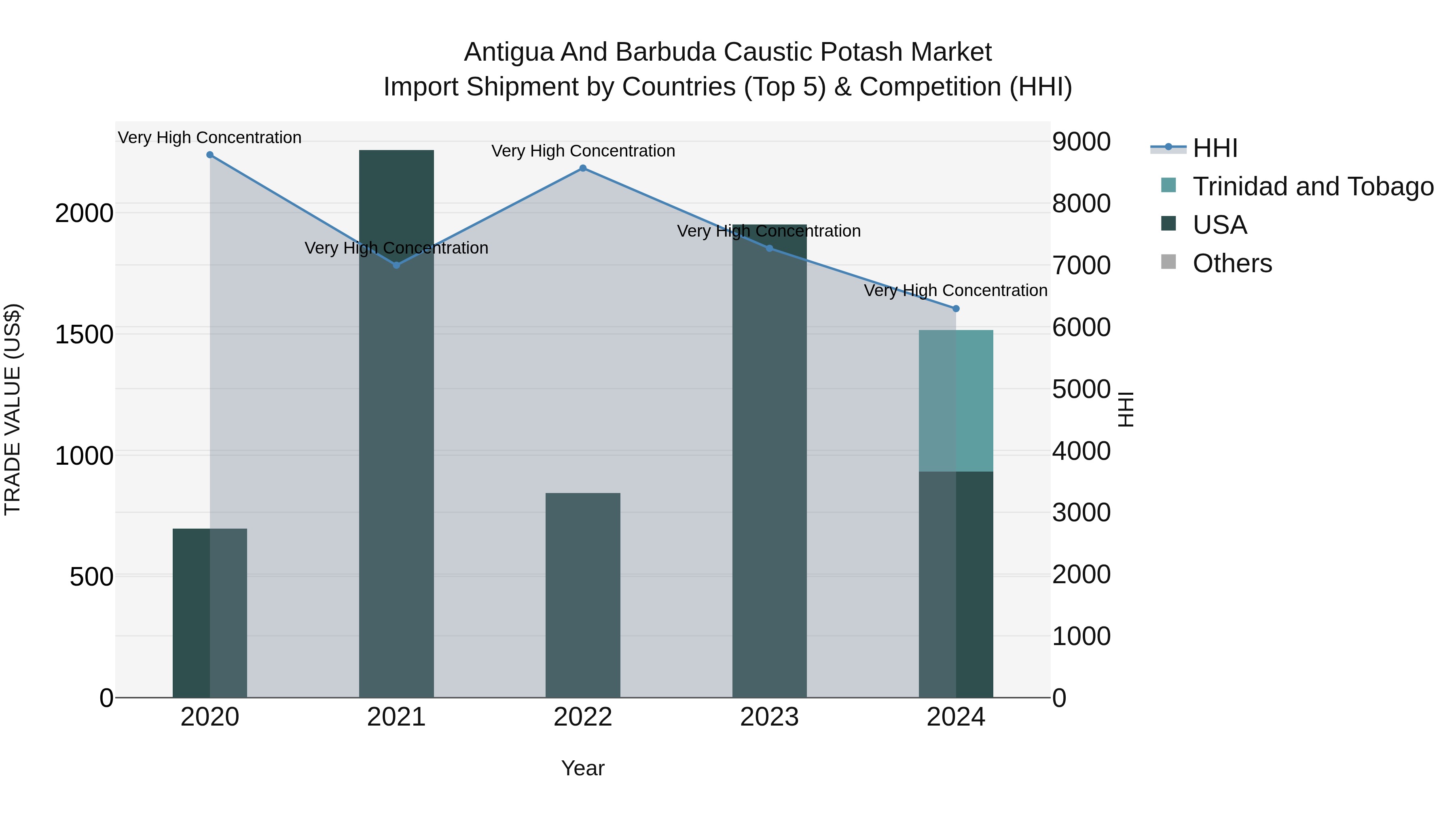 Antigua and Barbuda Caustic Potash Market Top 5 Importing Countries and Market Competition (HHI) Analysis