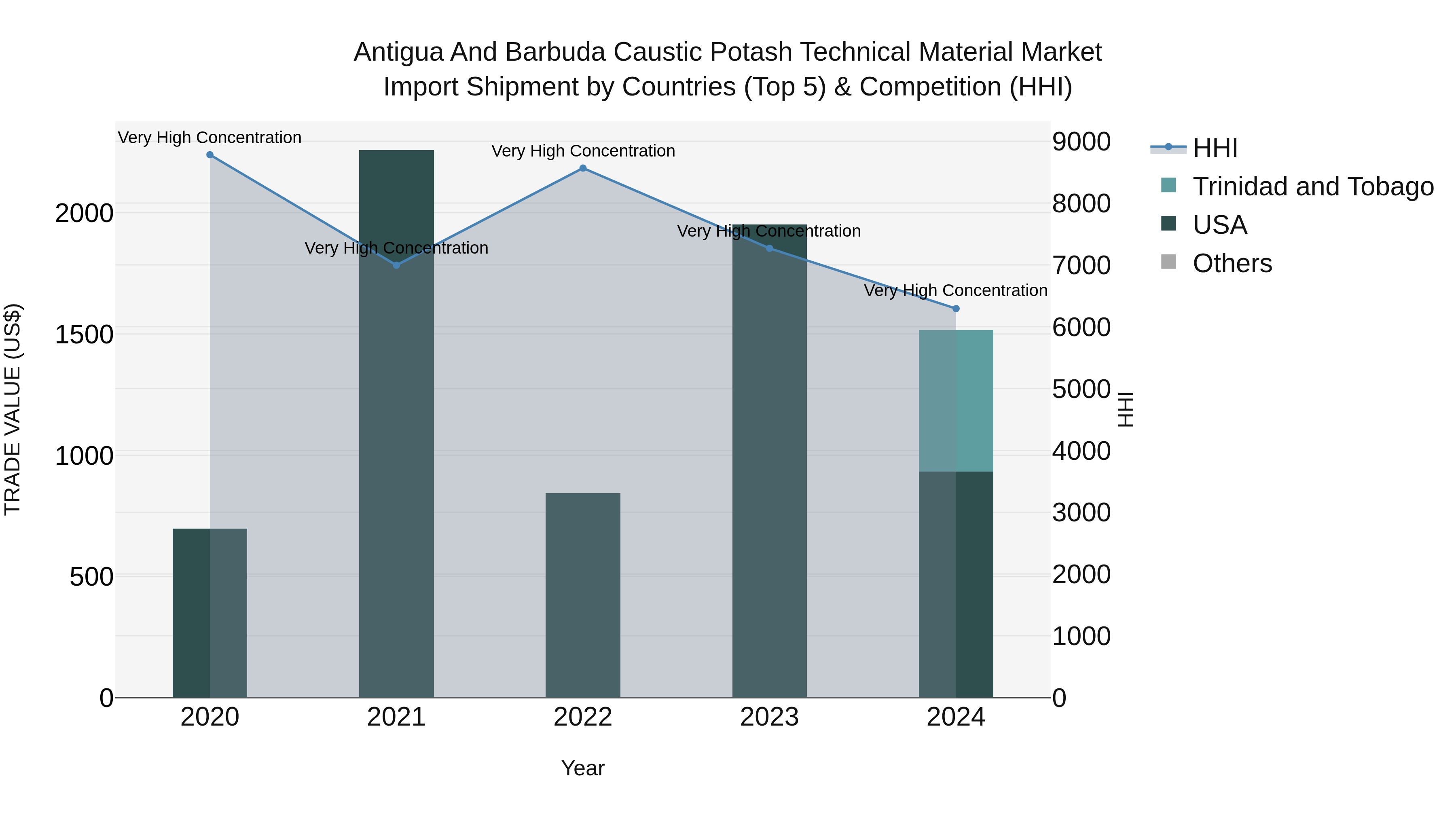 Antigua and Barbuda Caustic Potash Technical Material Market Top 5 Importing Countries and Market Competition (HHI) Analysis