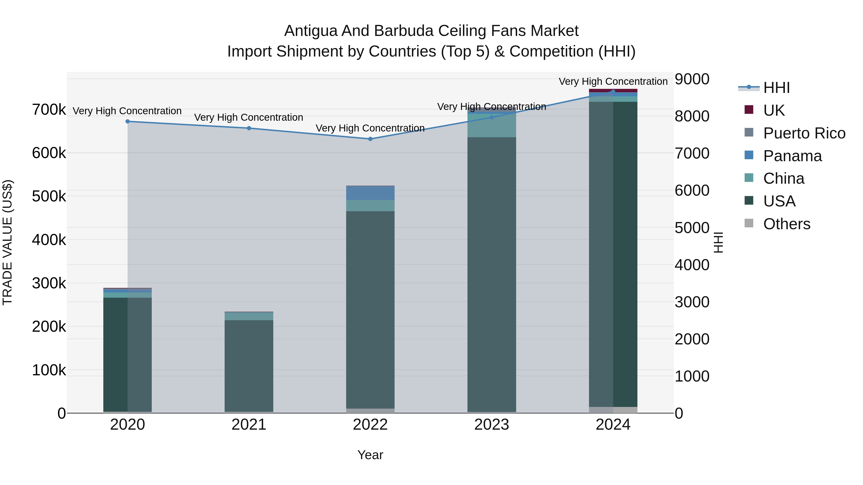 Antigua and Barbuda Ceiling Fans Market Top 5 Importing Countries and Market Competition (HHI) Analysis