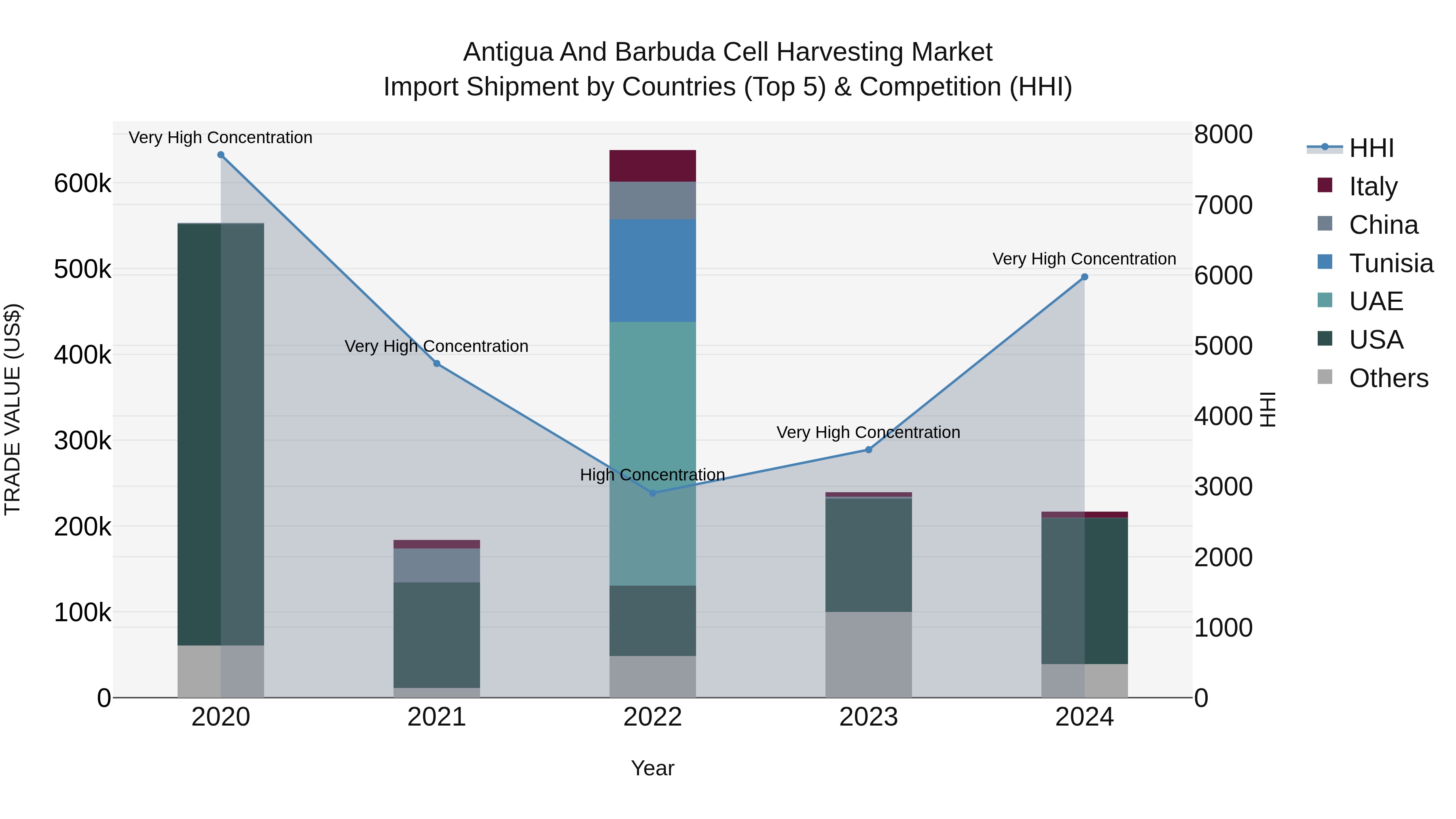 Antigua and Barbuda Cell Harvesting Market Top 5 Importing Countries and Market Competition (HHI) Analysis