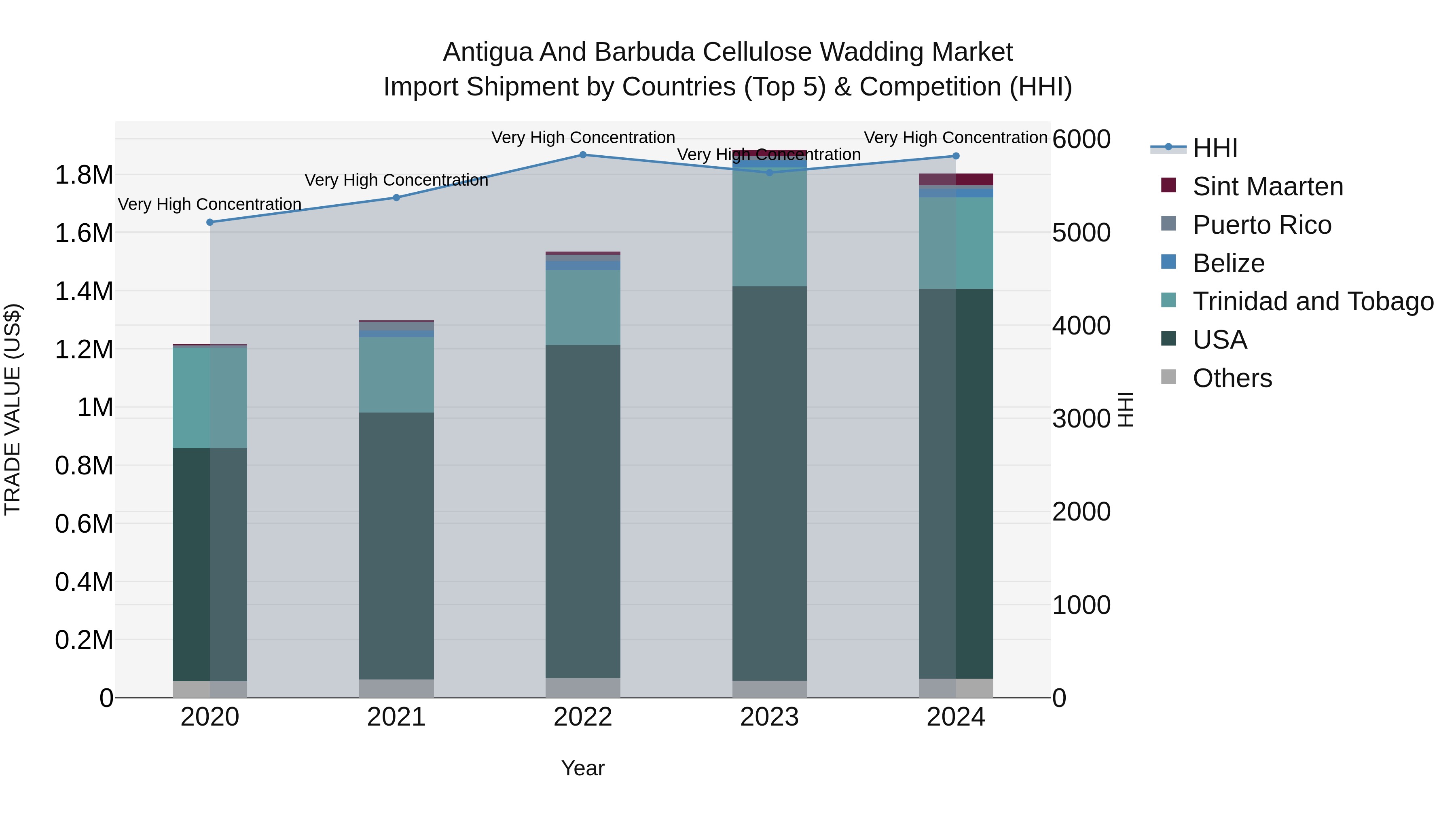 Antigua and Barbuda Cellulose Wadding Market Top 5 Importing Countries and Market Competition (HHI) Analysis
