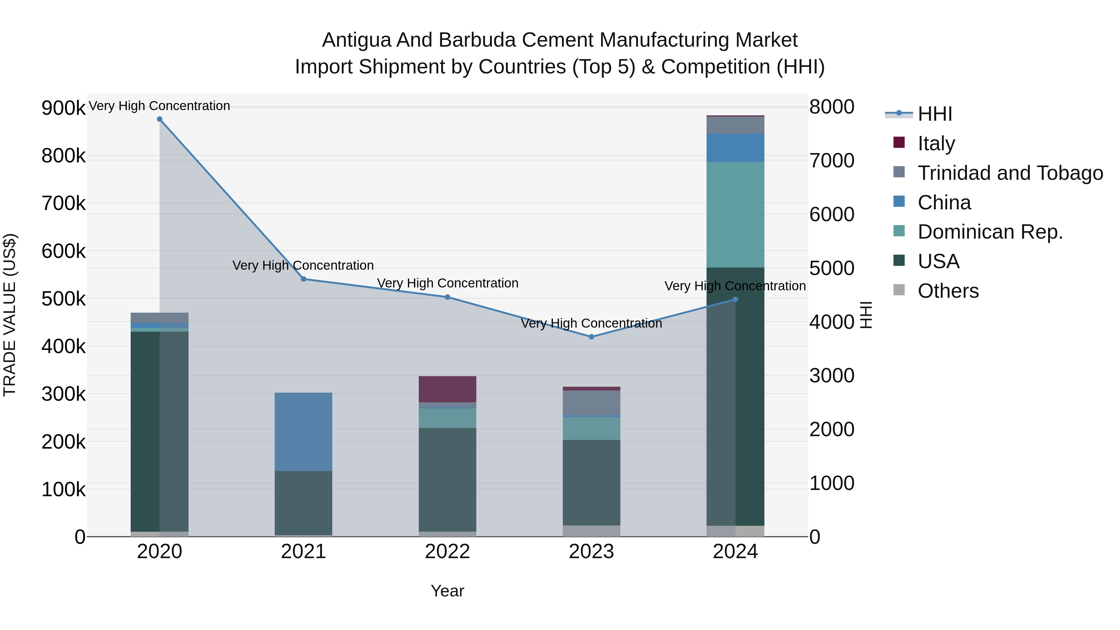 Antigua and Barbuda Cement Manufacturing Market Top 5 Importing Countries and Market Competition (HHI) Analysis