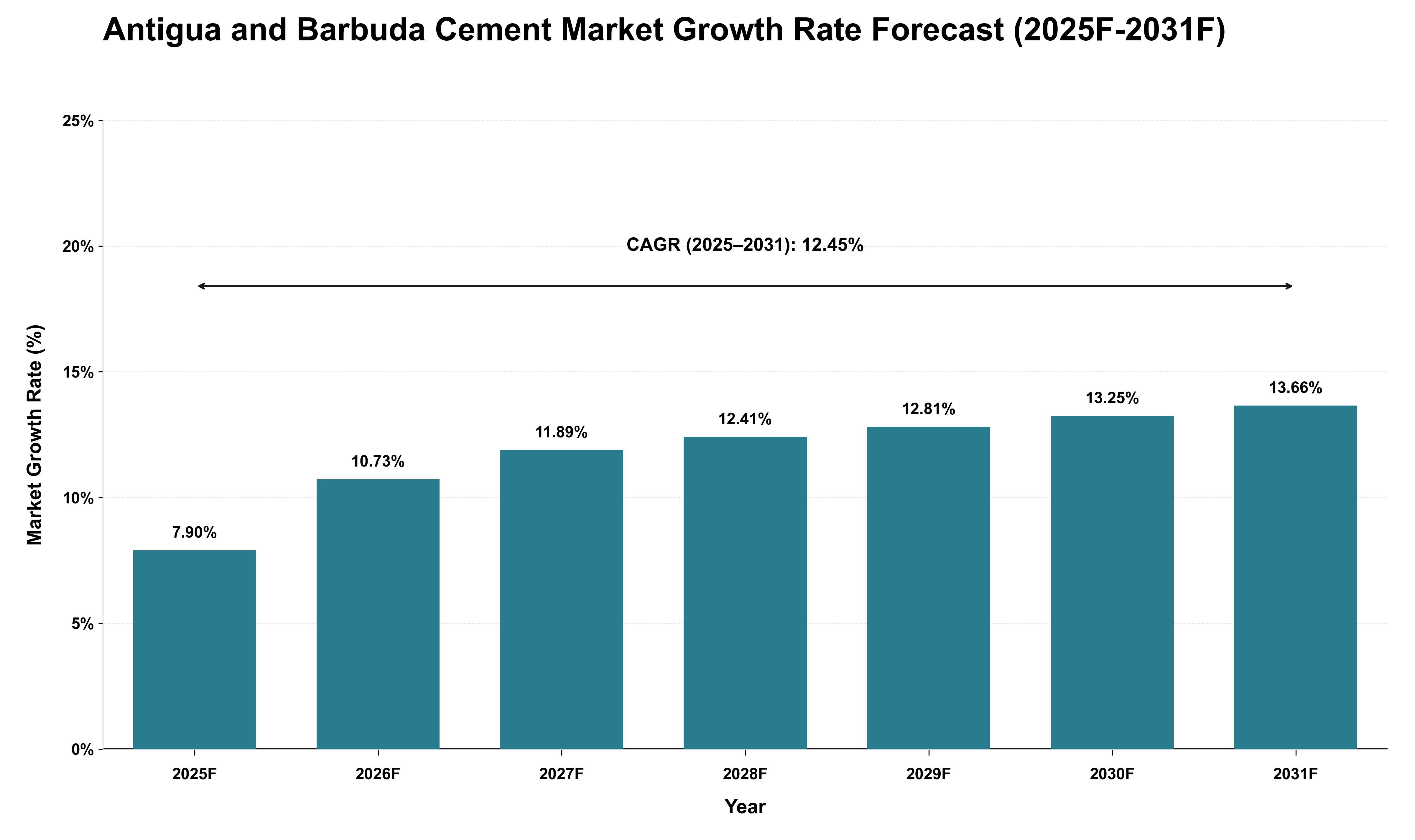 Antigua and Barbuda Cement Market Growth Rate Analysis (2025 - 2031)