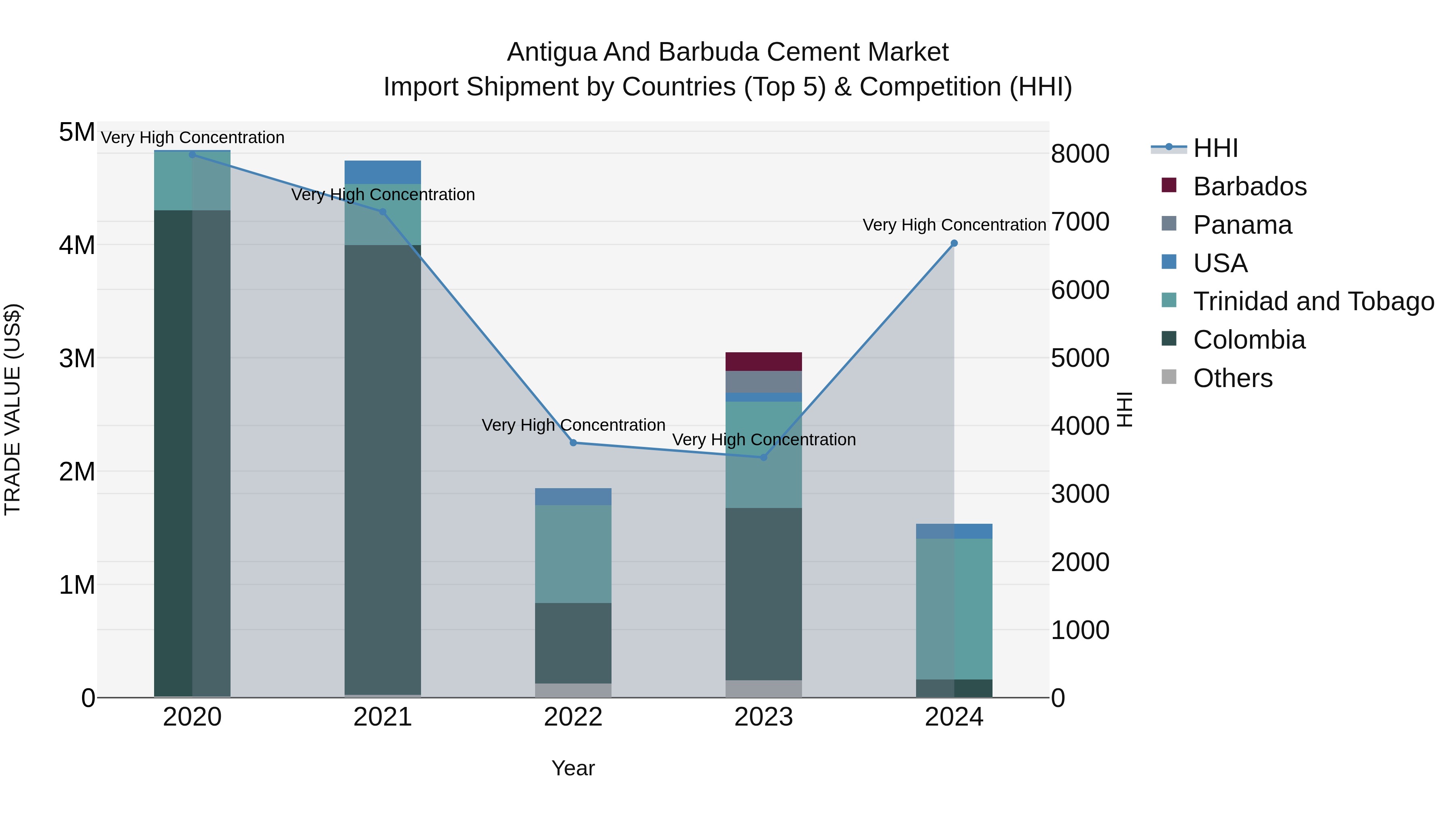 Antigua and Barbuda Cement Market Top 5 Importing Countries and Market Competition (HHI) Analysis