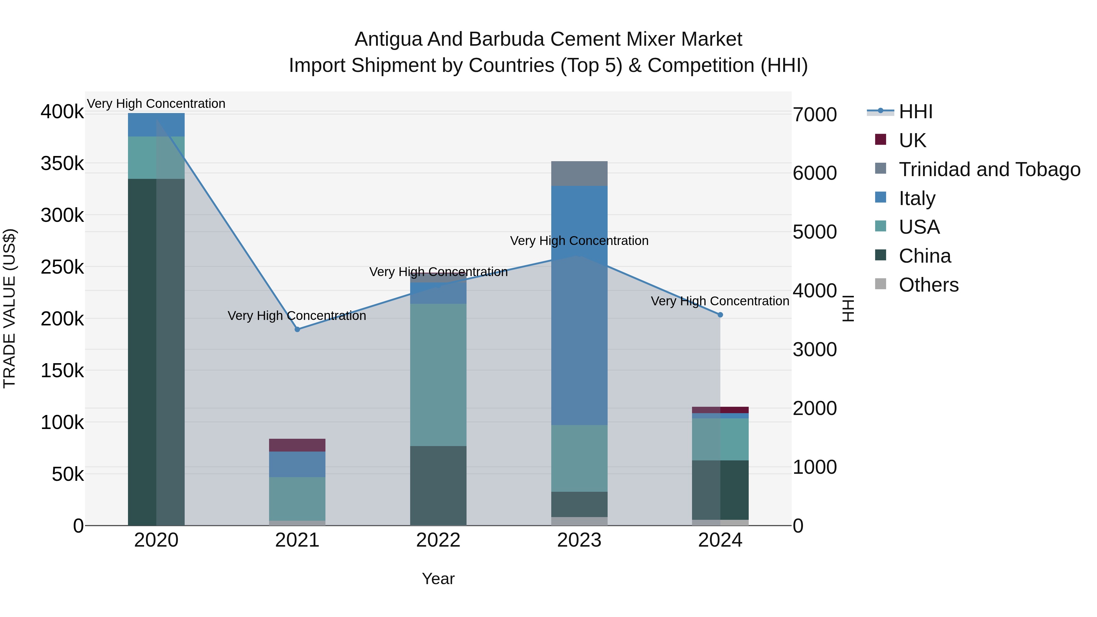 Antigua and Barbuda Cement Mixer Market Top 5 Importing Countries and Market Competition (HHI) Analysis