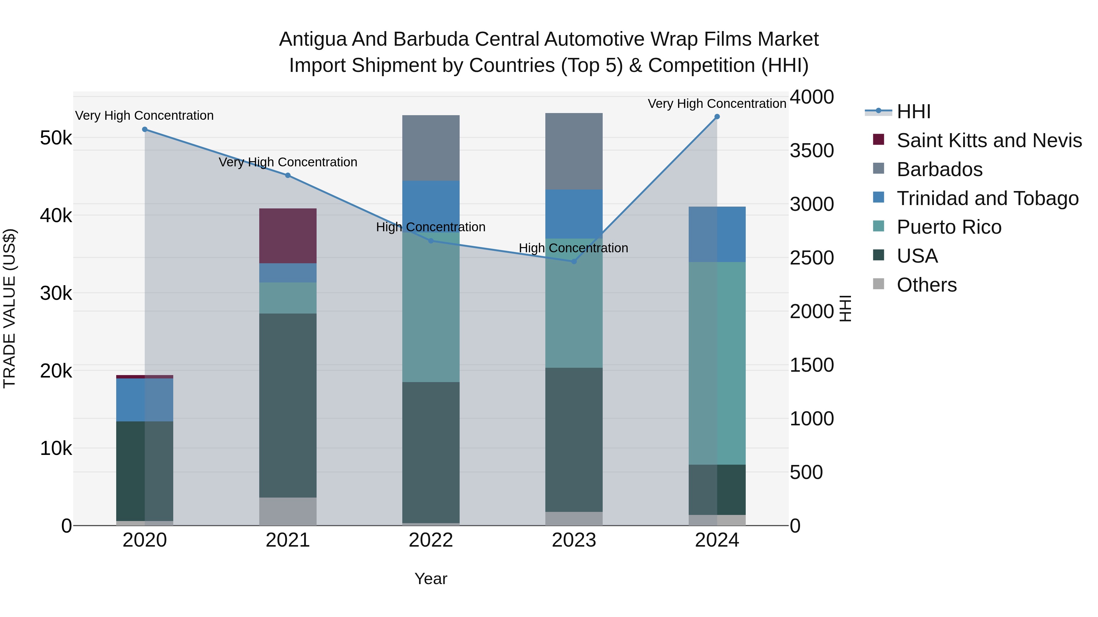 Antigua and Barbuda Central Automotive Wrap Films Market Top 5 Importing Countries and Market Competition (HHI) Analysis