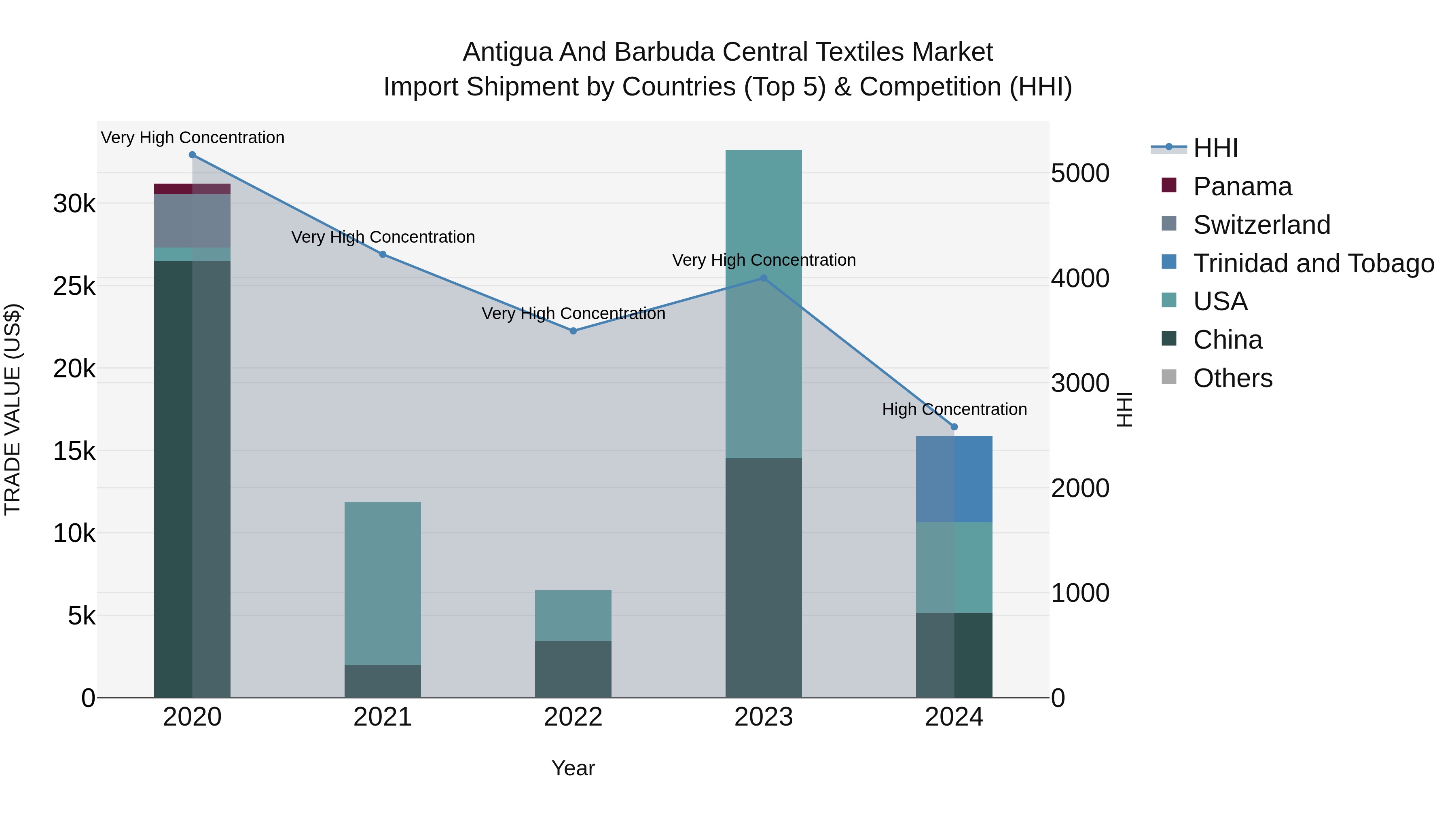 Antigua and Barbuda Central Textiles Market Top 5 Importing Countries and Market Competition (HHI) Analysis