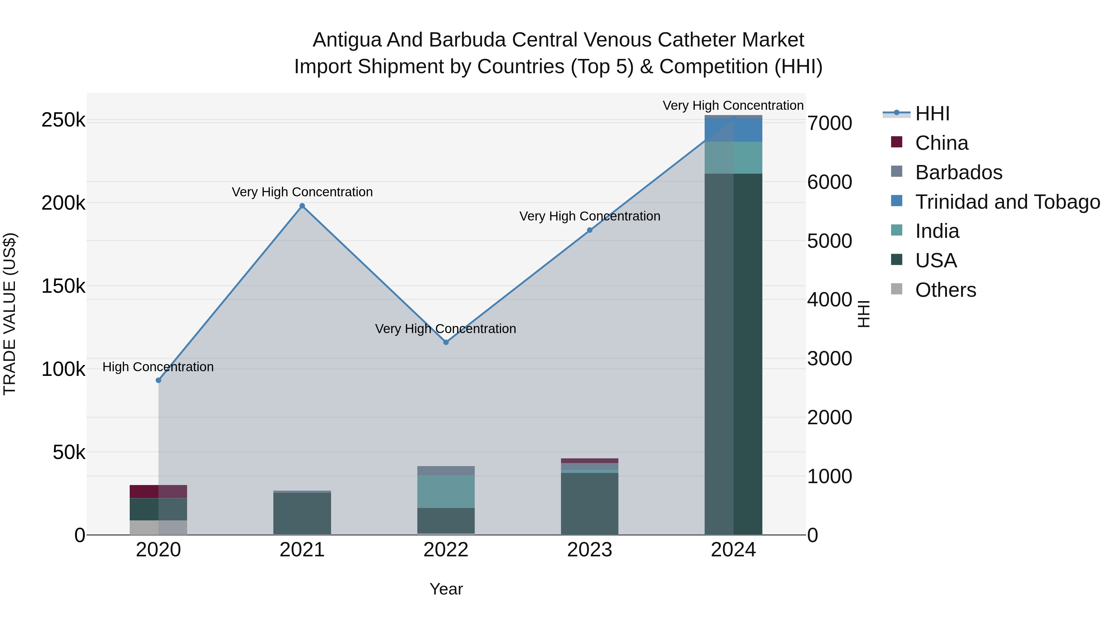 Antigua and Barbuda Central Venous Catheter Market Top 5 Importing Countries and Market Competition (HHI) Analysis