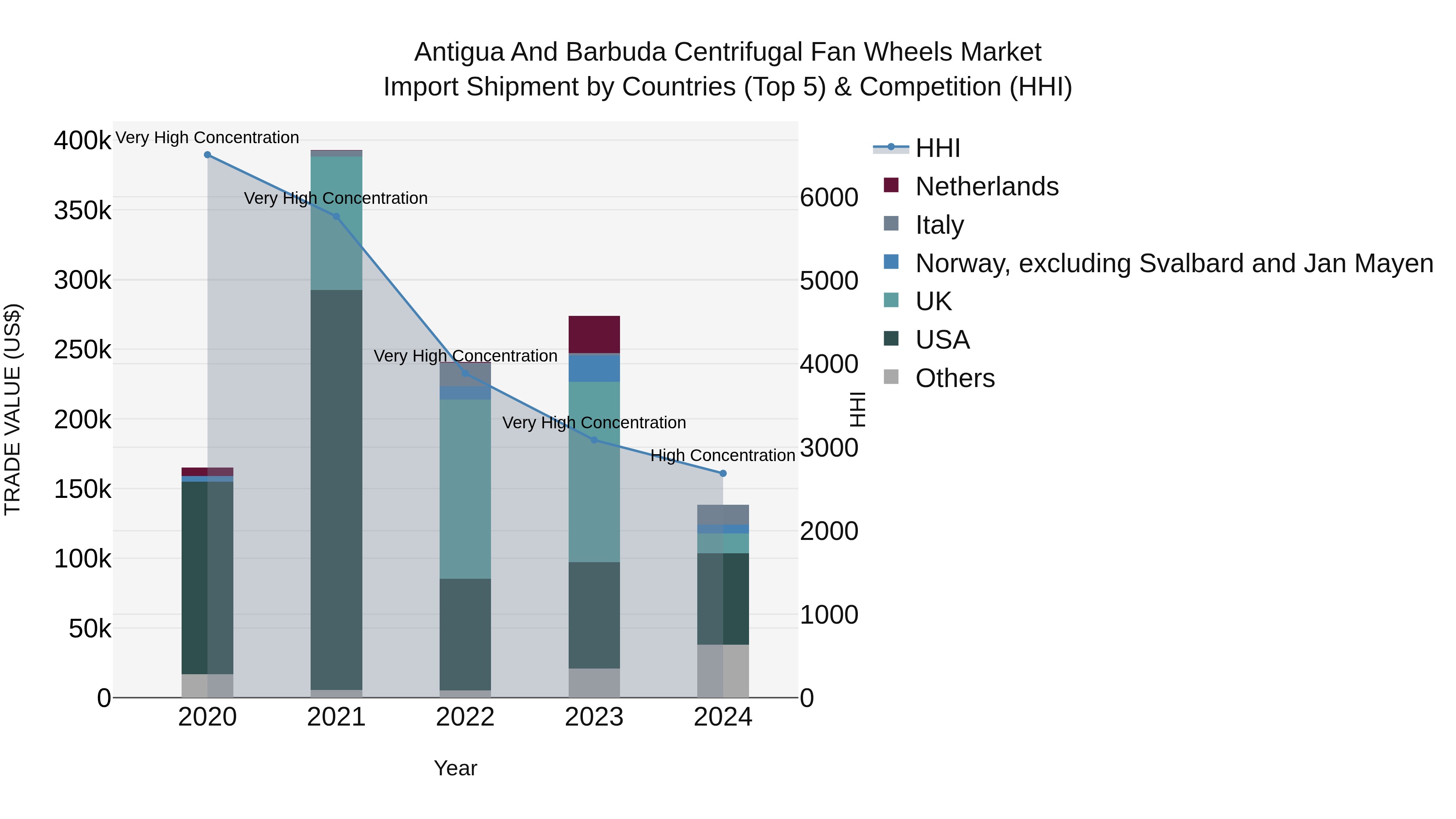 Antigua and Barbuda Centrifugal Fan Wheels Market Top 5 Importing Countries and Market Competition (HHI) Analysis