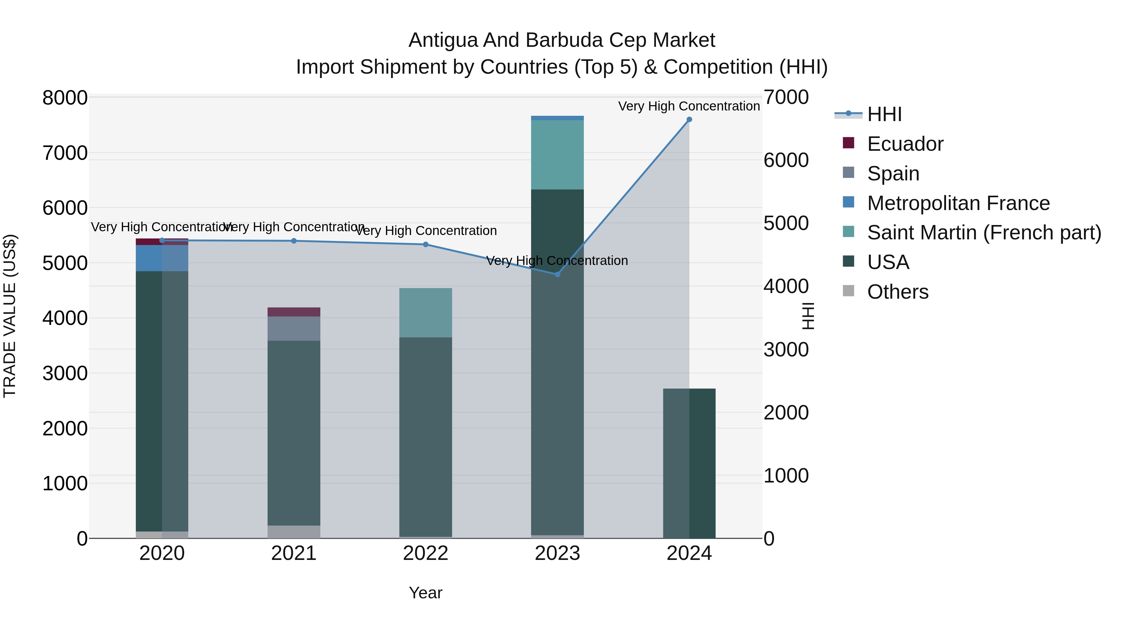 Antigua and Barbuda Cep Market Top 5 Importing Countries and Market Competition (HHI) Analysis