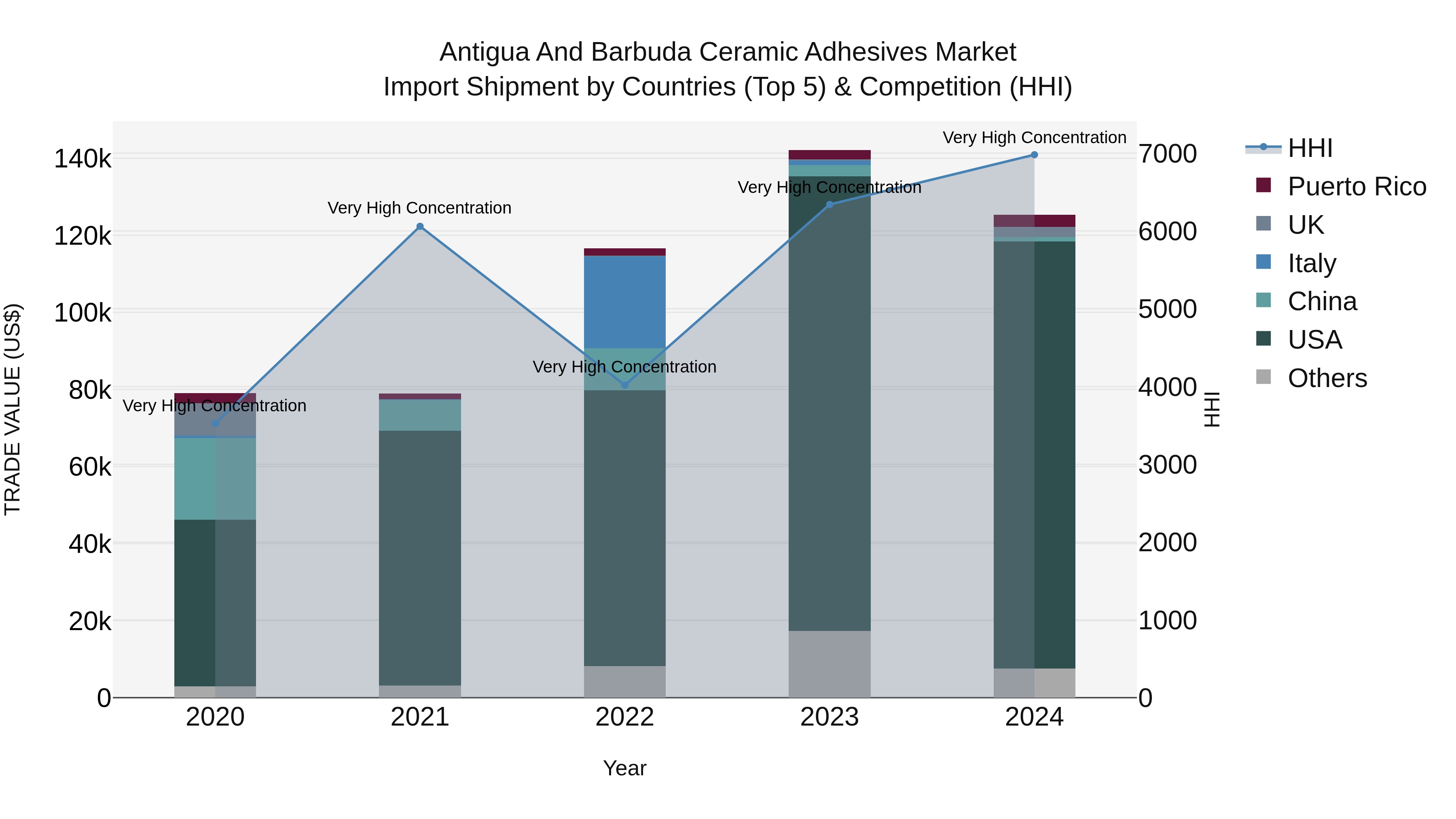 Antigua and Barbuda Ceramic Adhesives Market Top 5 Importing Countries and Market Competition (HHI) Analysis