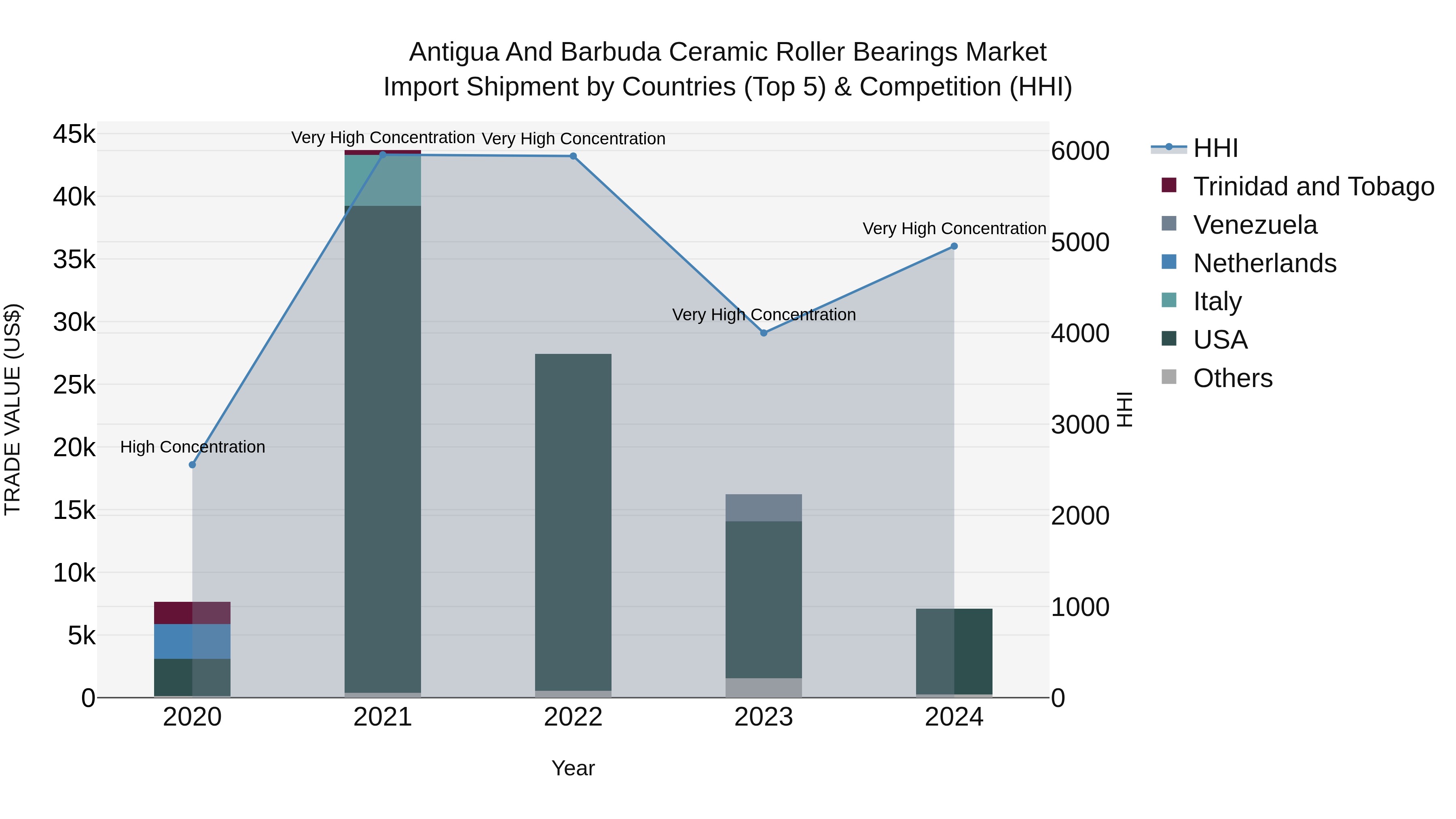 Antigua and Barbuda Ceramic Roller Bearings Market Top 5 Importing Countries and Market Competition (HHI) Analysis