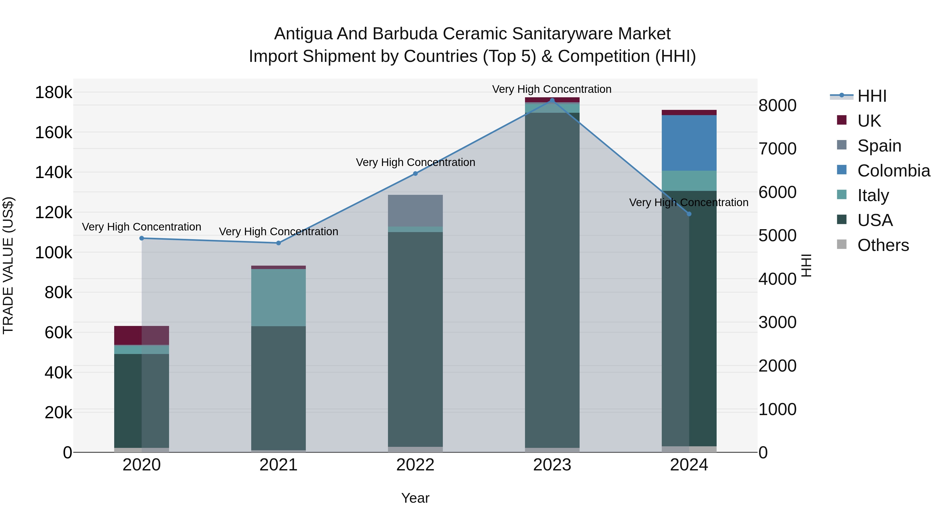Antigua and Barbuda Ceramic Sanitaryware Market Top 5 Importing Countries and Market Competition (HHI) Analysis