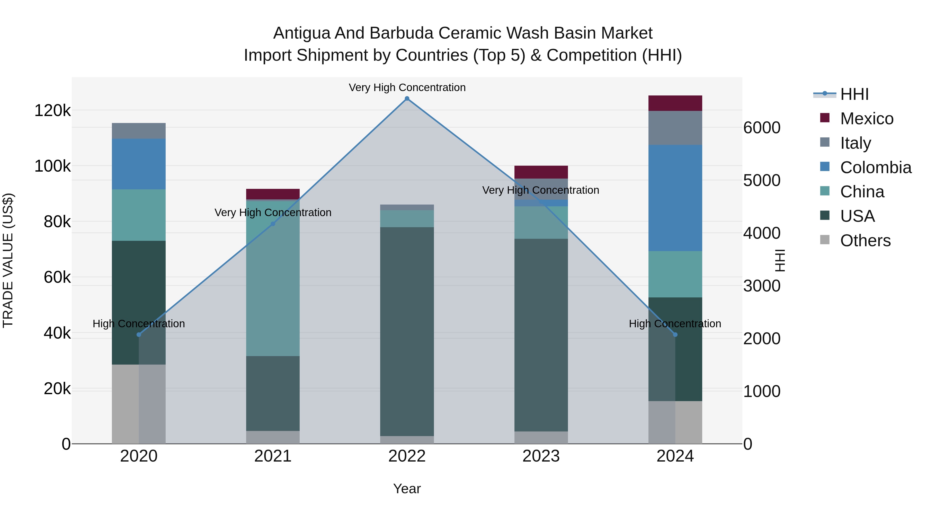 Antigua and Barbuda Ceramic Wash Basin Market Top 5 Importing Countries and Market Competition (HHI) Analysis