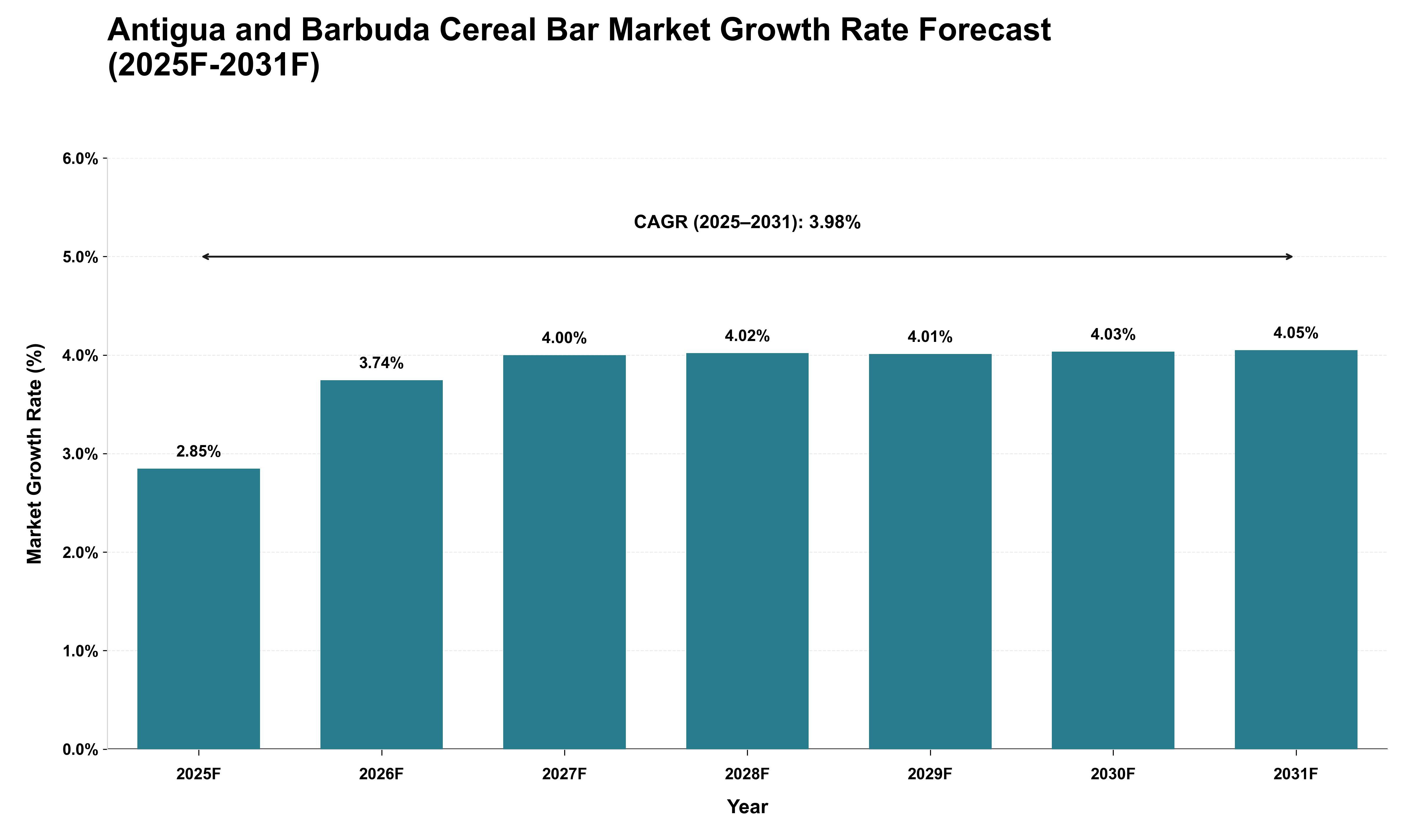 Antigua and Barbuda Cereal Bar Market Growth Rate Analysis (2025 - 2031)