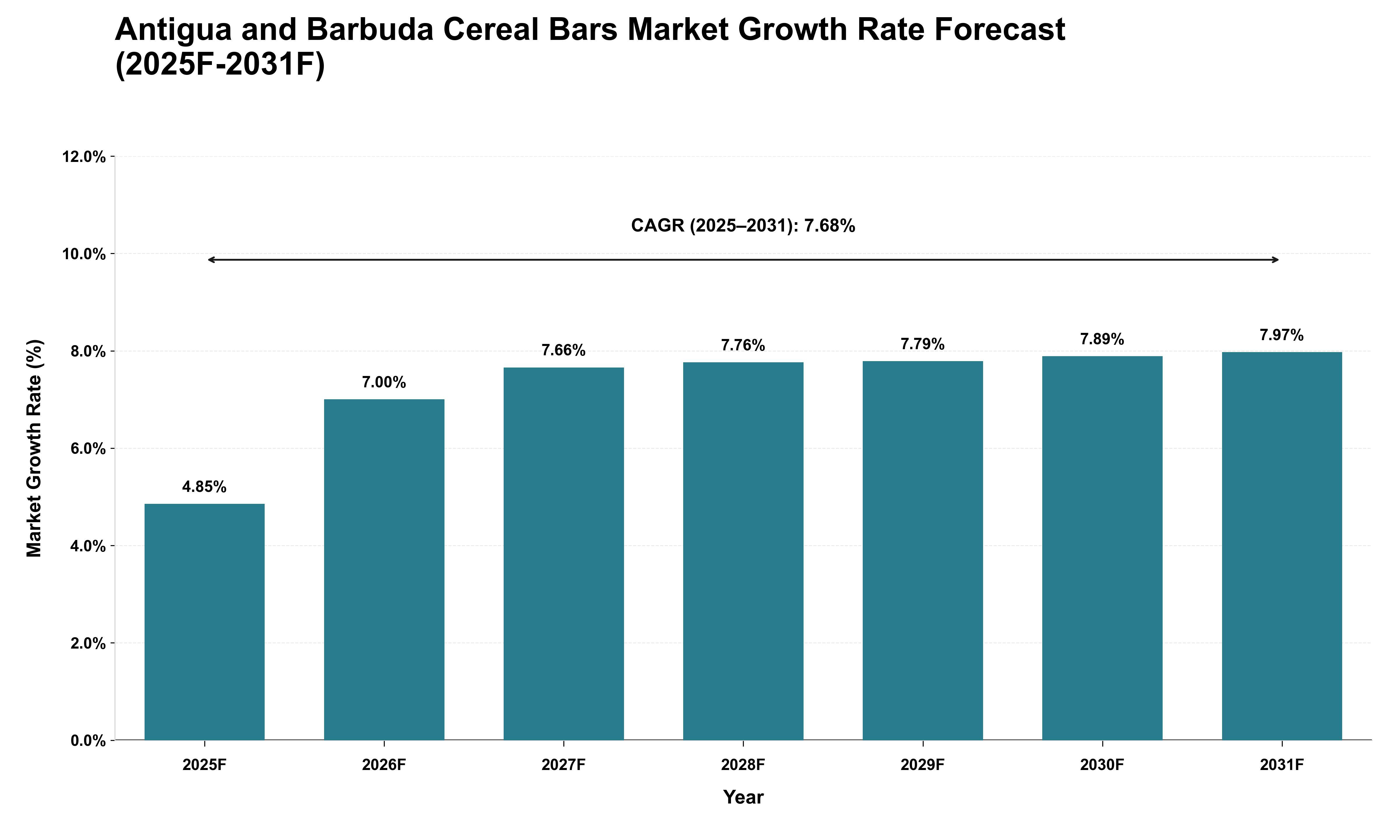 Antigua and Barbuda Cereal Bars Market Growth Rate Analysis (2025 - 2031)