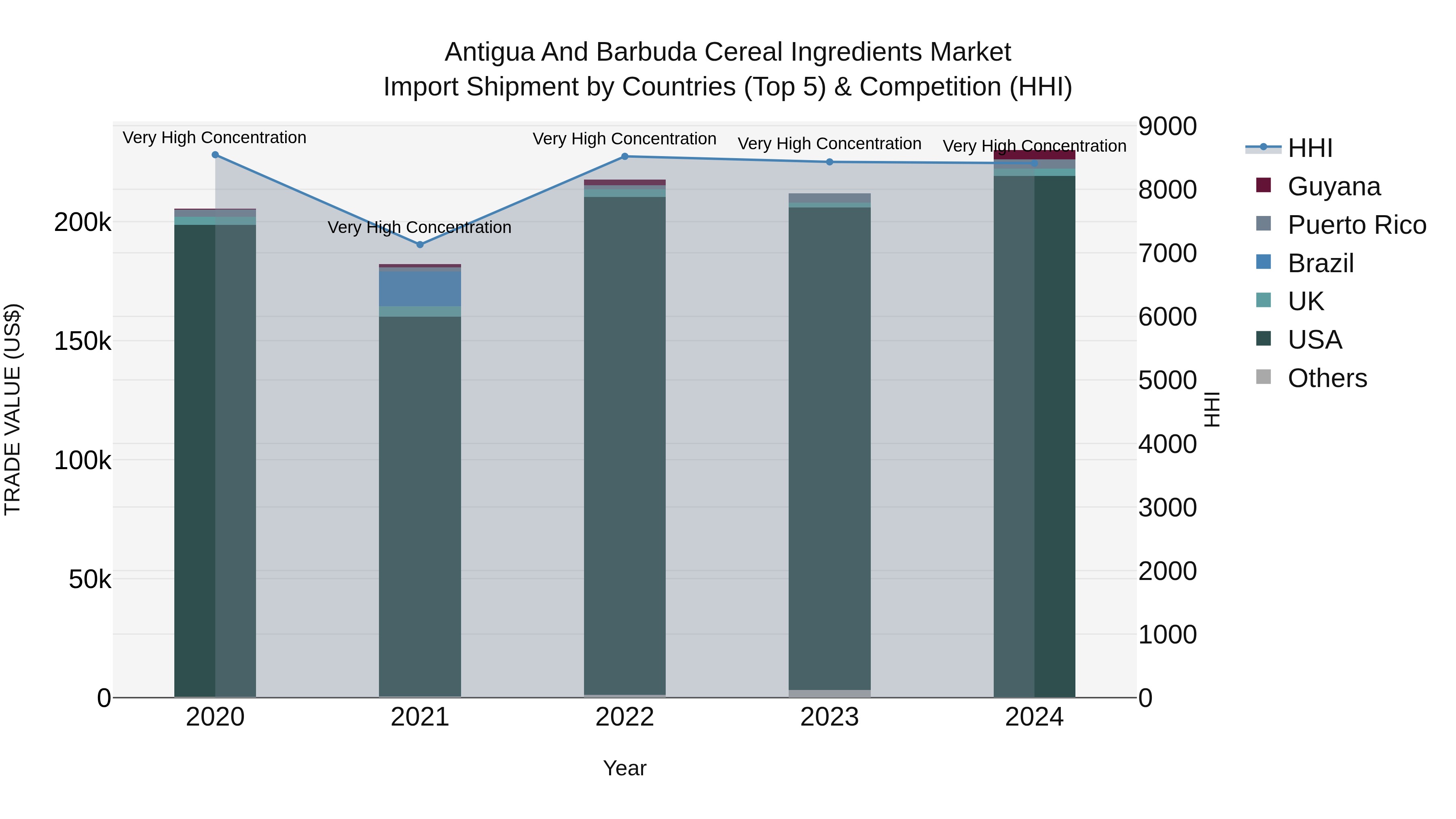 Antigua and Barbuda Cereal Ingredients Market Top 5 Importing Countries and Market Competition (HHI) Analysis