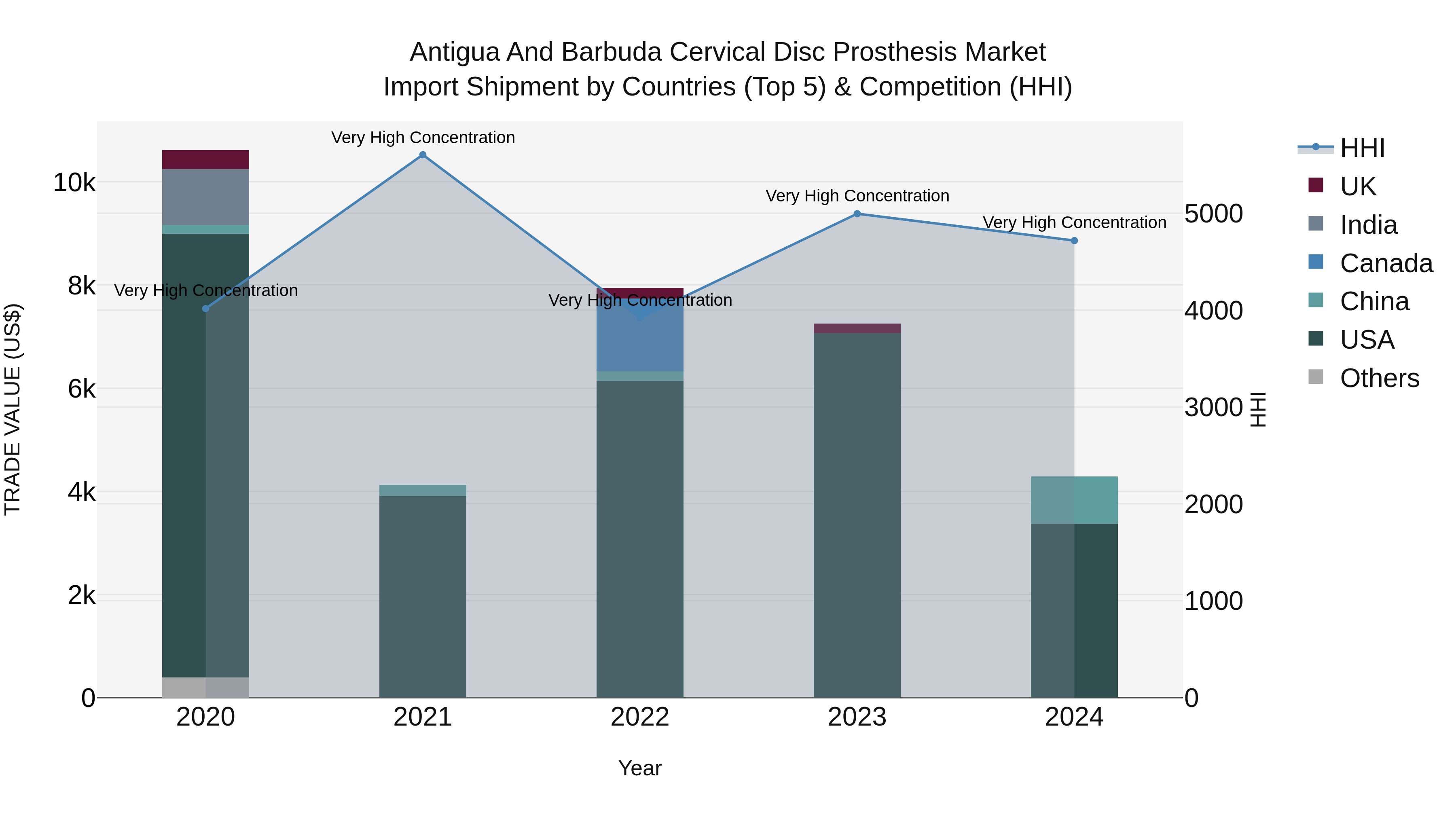 Antigua and Barbuda Cervical Disc Prosthesis Market Top 5 Importing Countries and Market Competition (HHI) Analysis