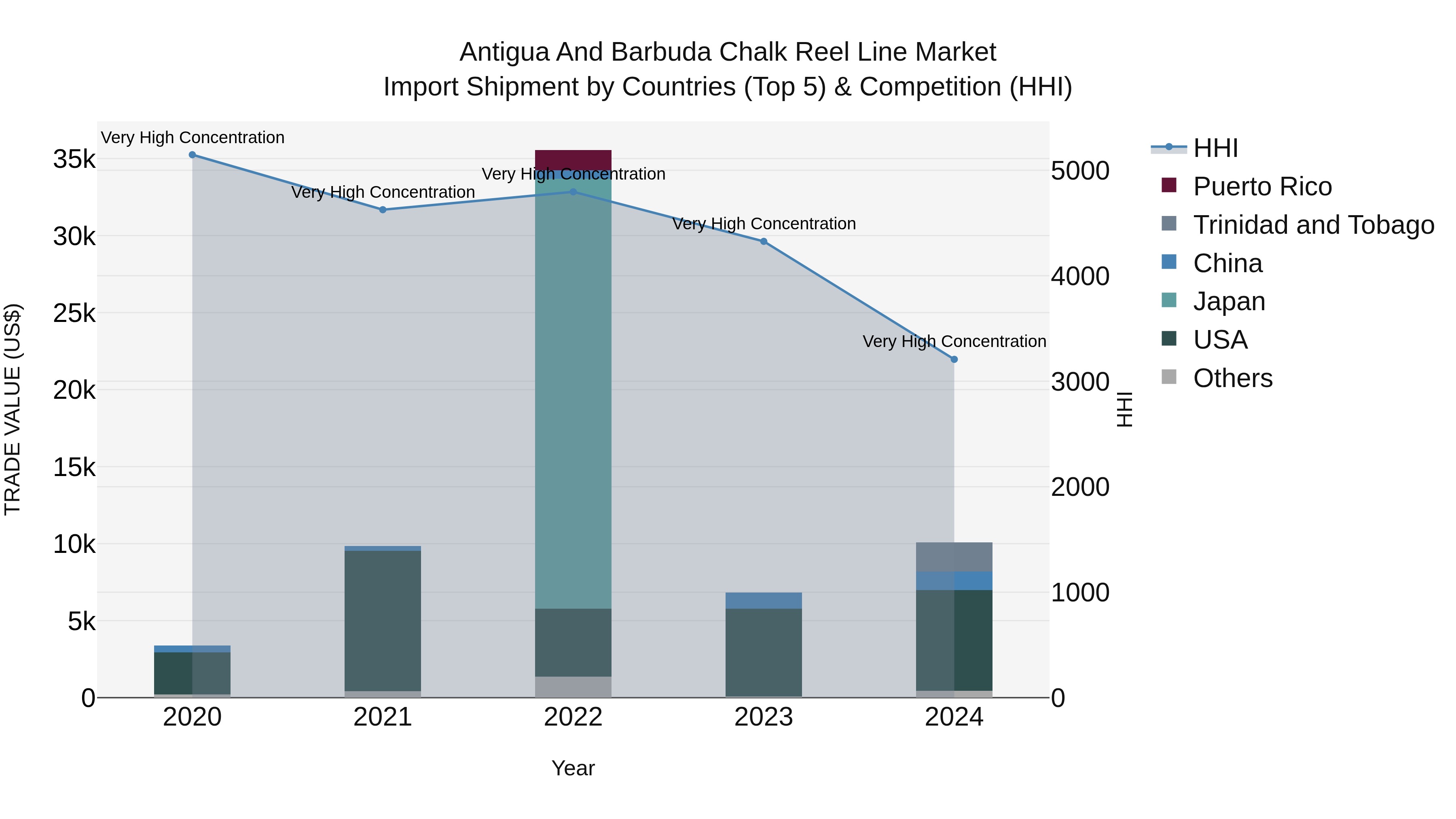 Antigua and Barbuda Chalk Reel Line Market Top 5 Importing Countries and Market Competition (HHI) Analysis