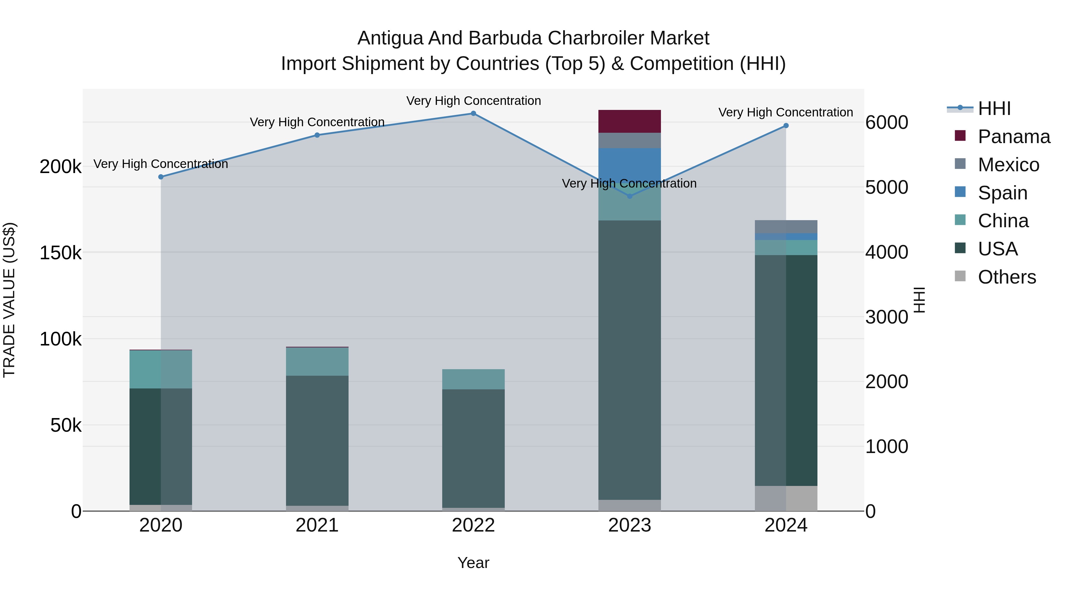 Antigua and Barbuda Charbroiler Market Top 5 Importing Countries and Market Competition (HHI) Analysis