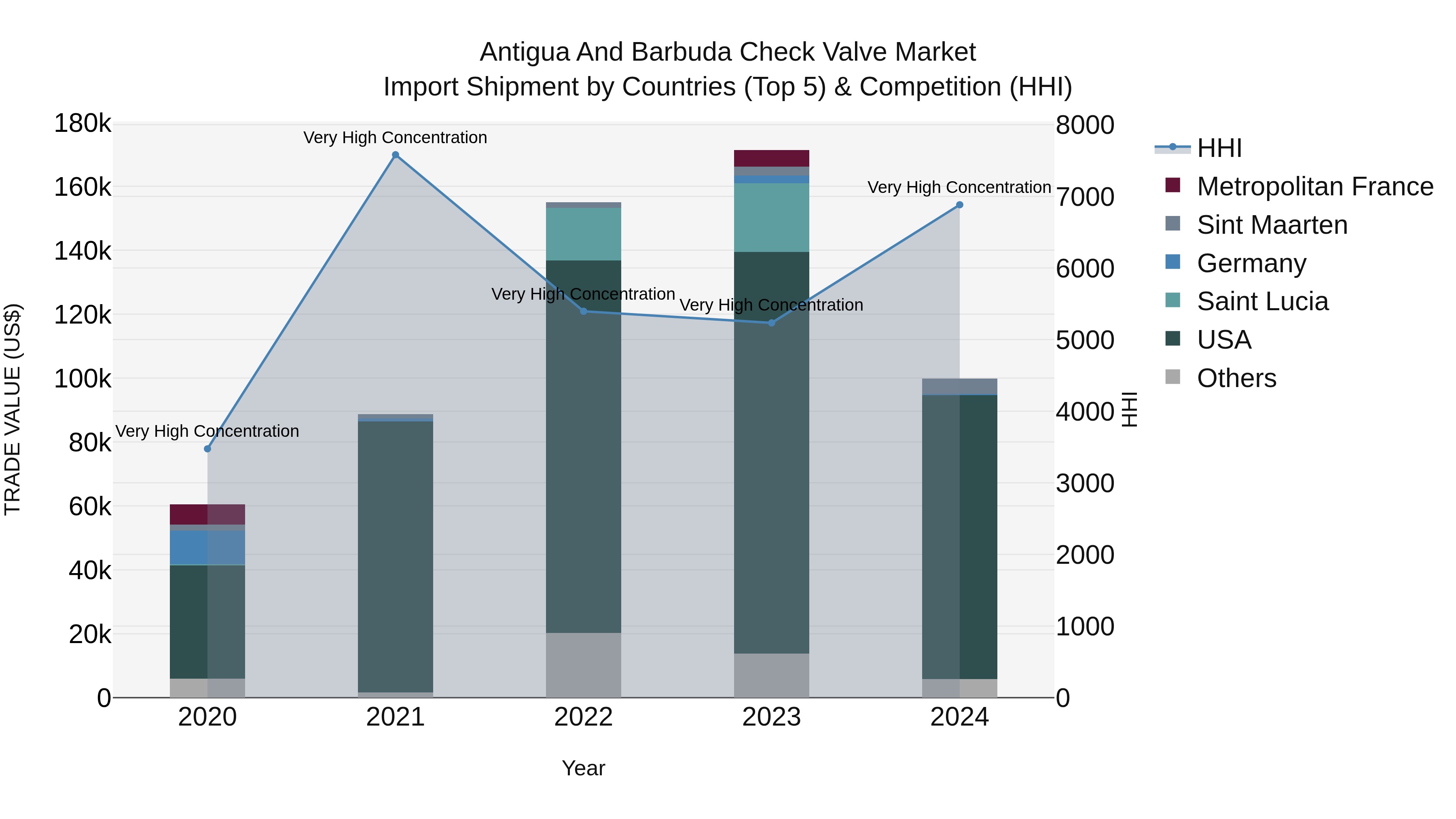 Antigua and Barbuda Check Valve Market Top 5 Importing Countries and Market Competition (HHI) Analysis
