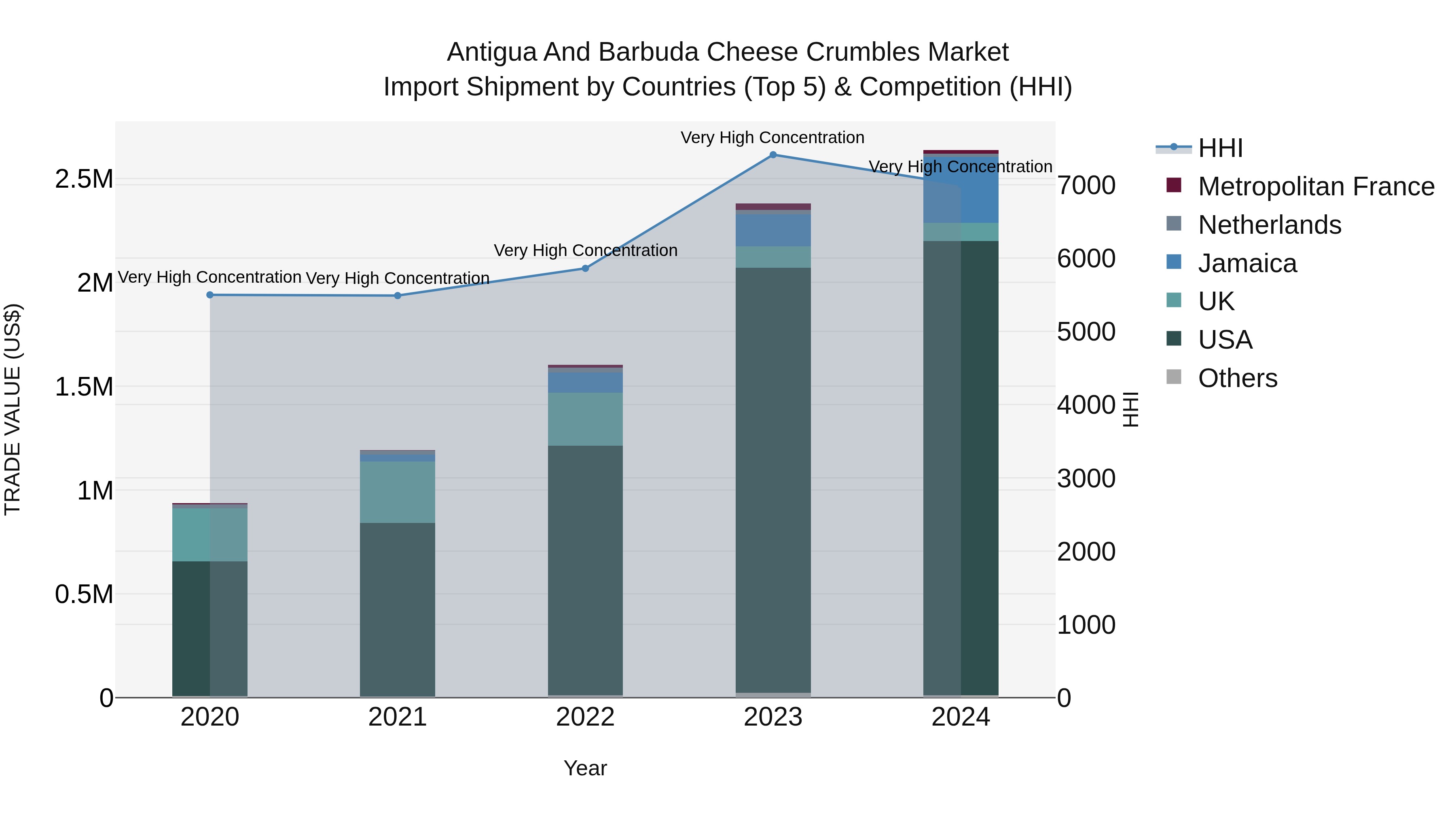 Antigua and Barbuda Cheese Crumbles Market Top 5 Importing Countries and Market Competition (HHI) Analysis