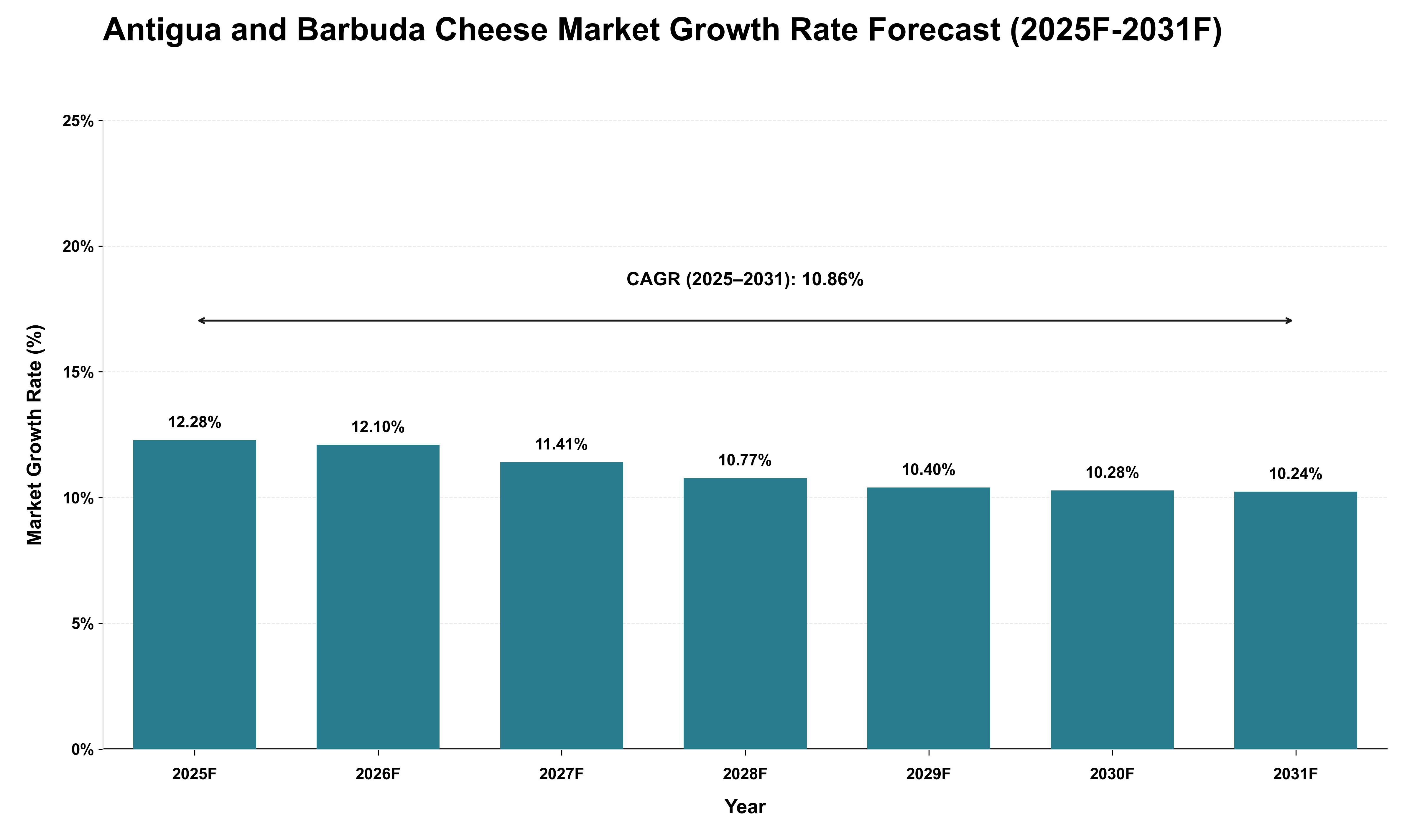 Antigua and Barbuda Cheese Market Growth Rate Analysis (2025 - 2031)