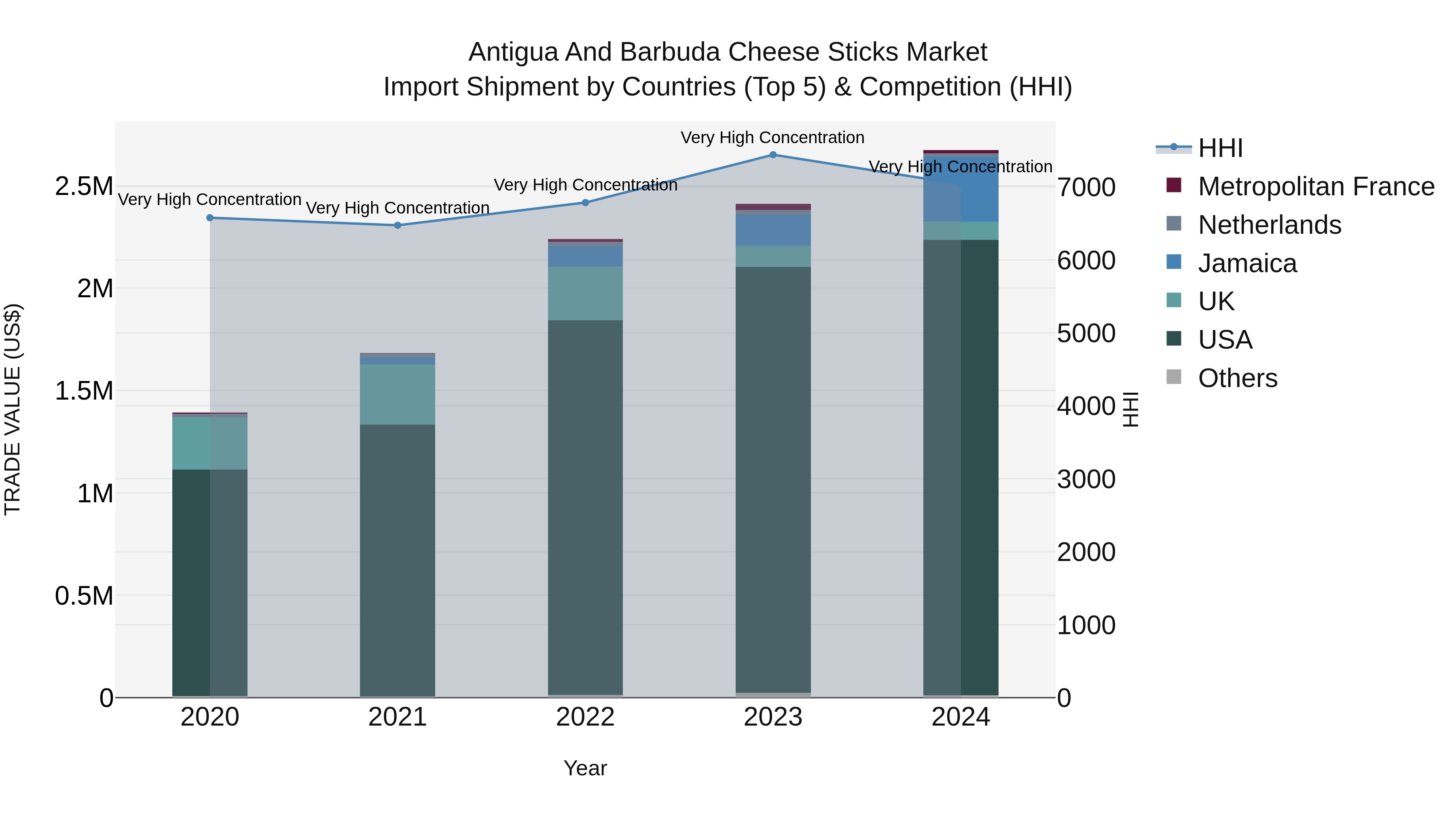Antigua and Barbuda Cheese Sticks Market Top 5 Importing Countries and Market Competition (HHI) Analysis