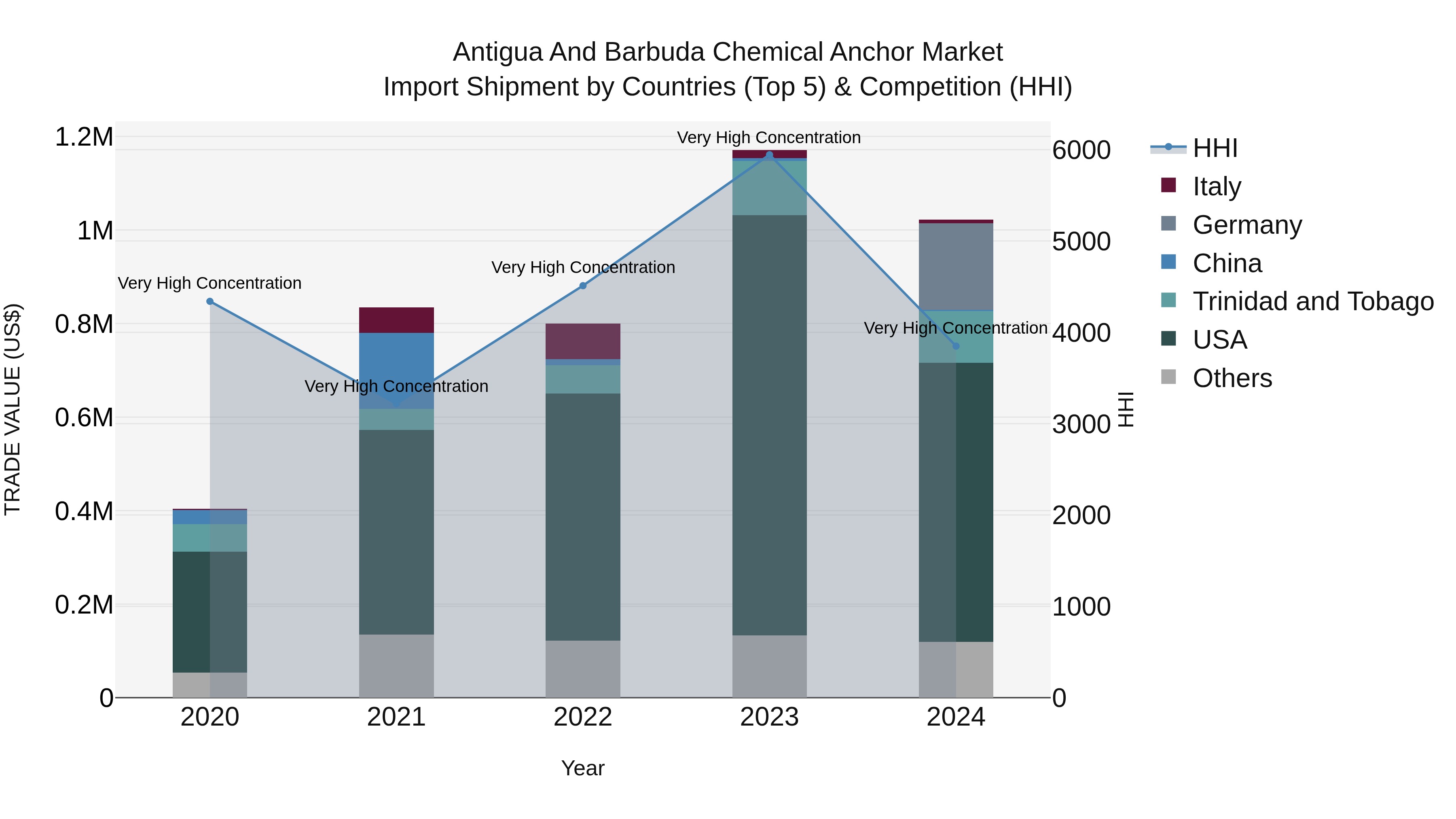 Antigua and Barbuda Chemical Anchor Market Top 5 Importing Countries and Market Competition (HHI) Analysis