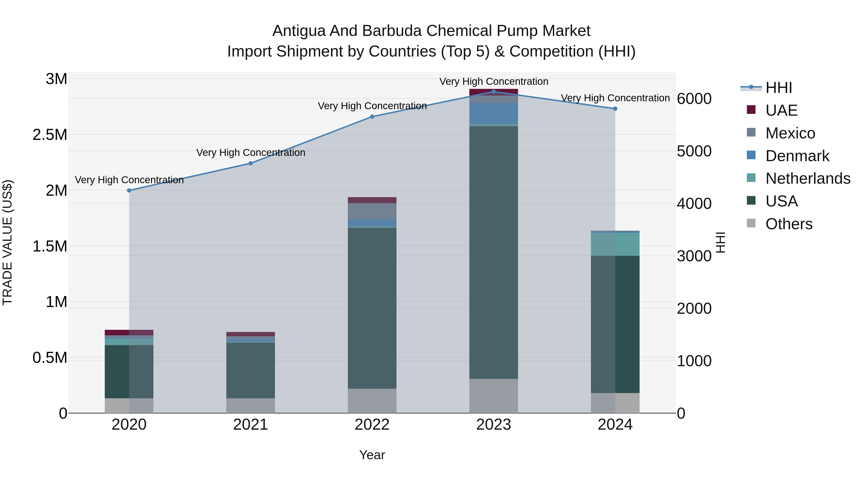 Antigua and Barbuda Chemical Pump Market Top 5 Importing Countries and Market Competition (HHI) Analysis