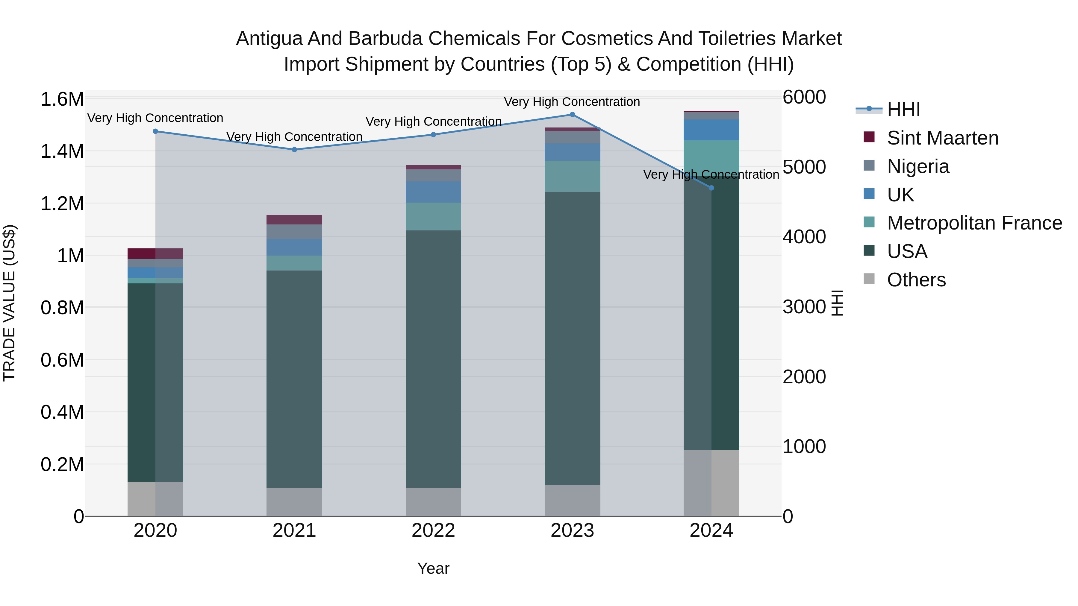 Antigua and Barbuda Chemicals for Cosmetics and Toiletries Market Top 5 Importing Countries and Market Competition (HHI) Analysis
